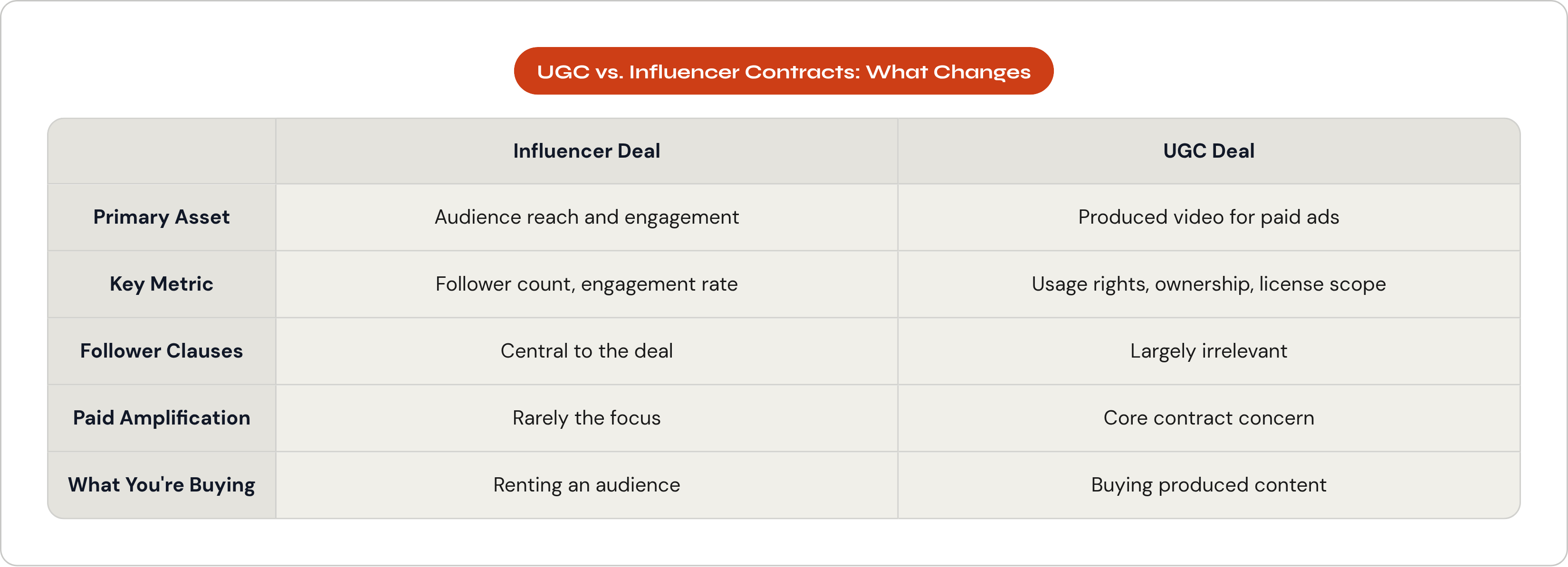 Table: UGC vs. Influencer Contracts: What Changes. Compares Primary Asset, Key Metric, Follower Clauses, Paid Amplification, and 1 more by Influencer Deal and UGC Deal.