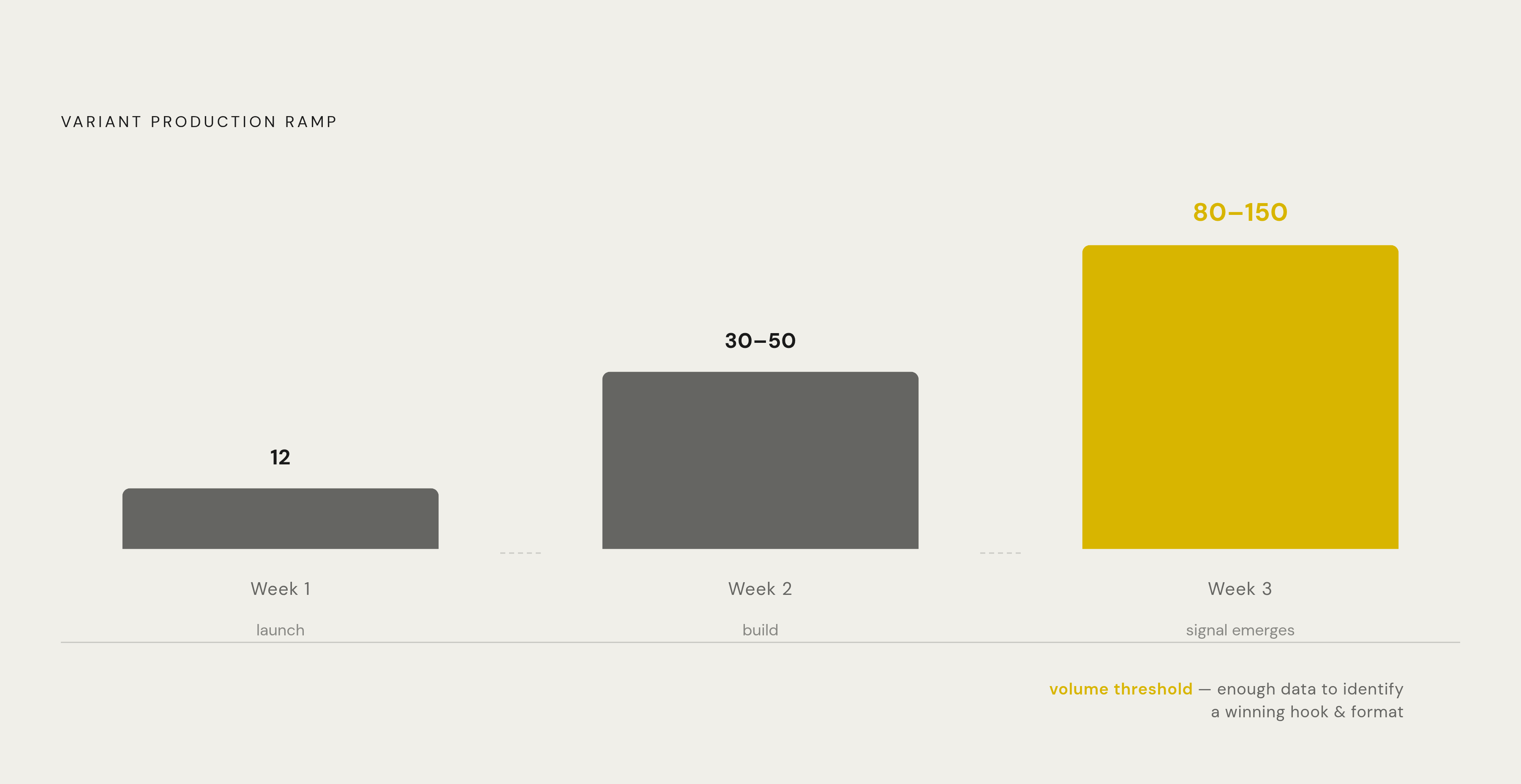 Diagram: UGC Production Volume: Week-by-Week Scale. Visualizes: Visualize the production ramp from AI Vidia's framework: roughly 12 variants in week one, climbing to 30–50 in week two, then scaling to 80–150 by week three.