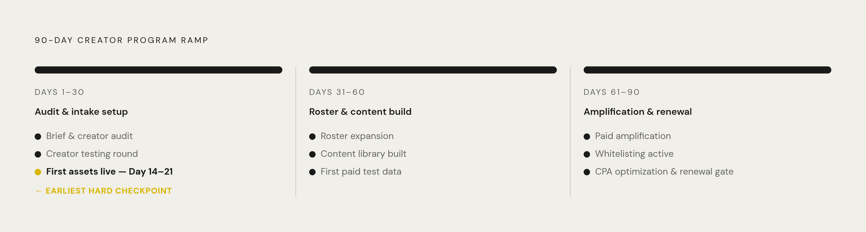 Diagram: The 90-Day UGC Sprint: Three Phases at a Glance. Visualizes: Show a three-phase horizontal timeline covering Days 1–30 (audit, creator testing, first assets live by day 14–21), Days 31–60 (roster expansion, content library build, first…
