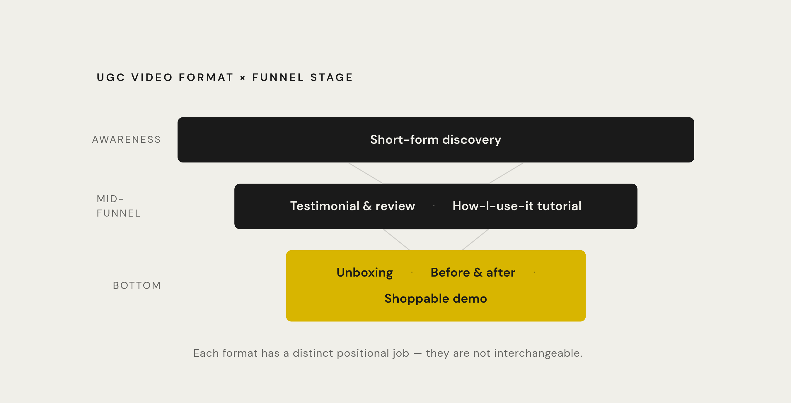 Diagram: The UGC Format Funnel: Six Formats, Three Funnel Stages. Visualizes: Show six UGC video formats arranged across a three-stage funnel (Awareness / Mid-Funnel / Bottom of Funnel).