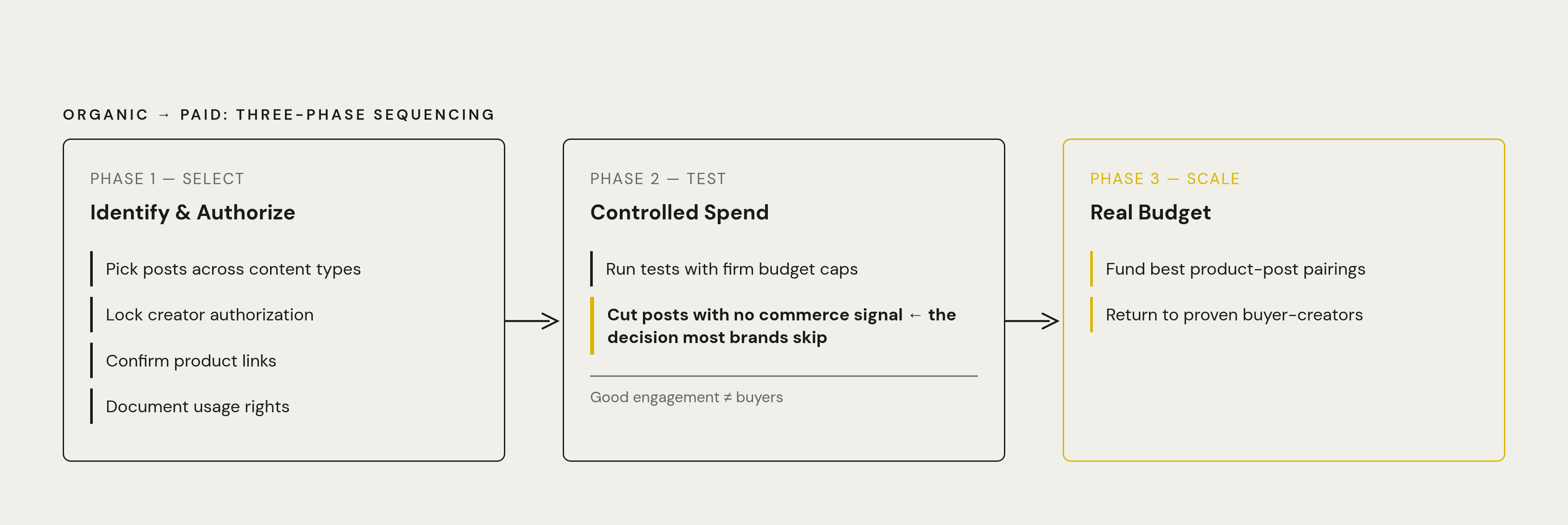 Diagram: The 14-Day Spark Ad Sequencing Model. Visualizes: Illustrate the three-phase sequencing model for moving a post from organic to scaled paid spend.