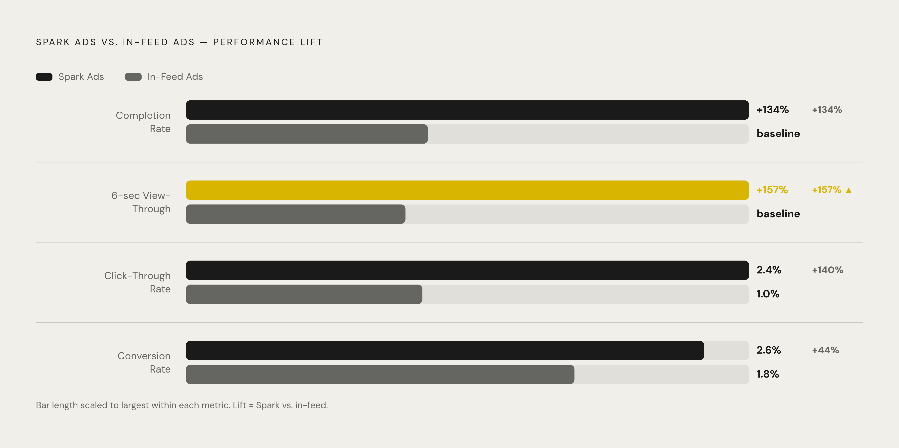 Diagram: Spark Ads vs. Standard In-Feed: Performance at a Glance. Visualizes: Show a head-to-head comparison of Spark Ads versus standard in-feed ads across four concrete metrics: completion rate (+134% higher for Spark), 6-second view-through rate…