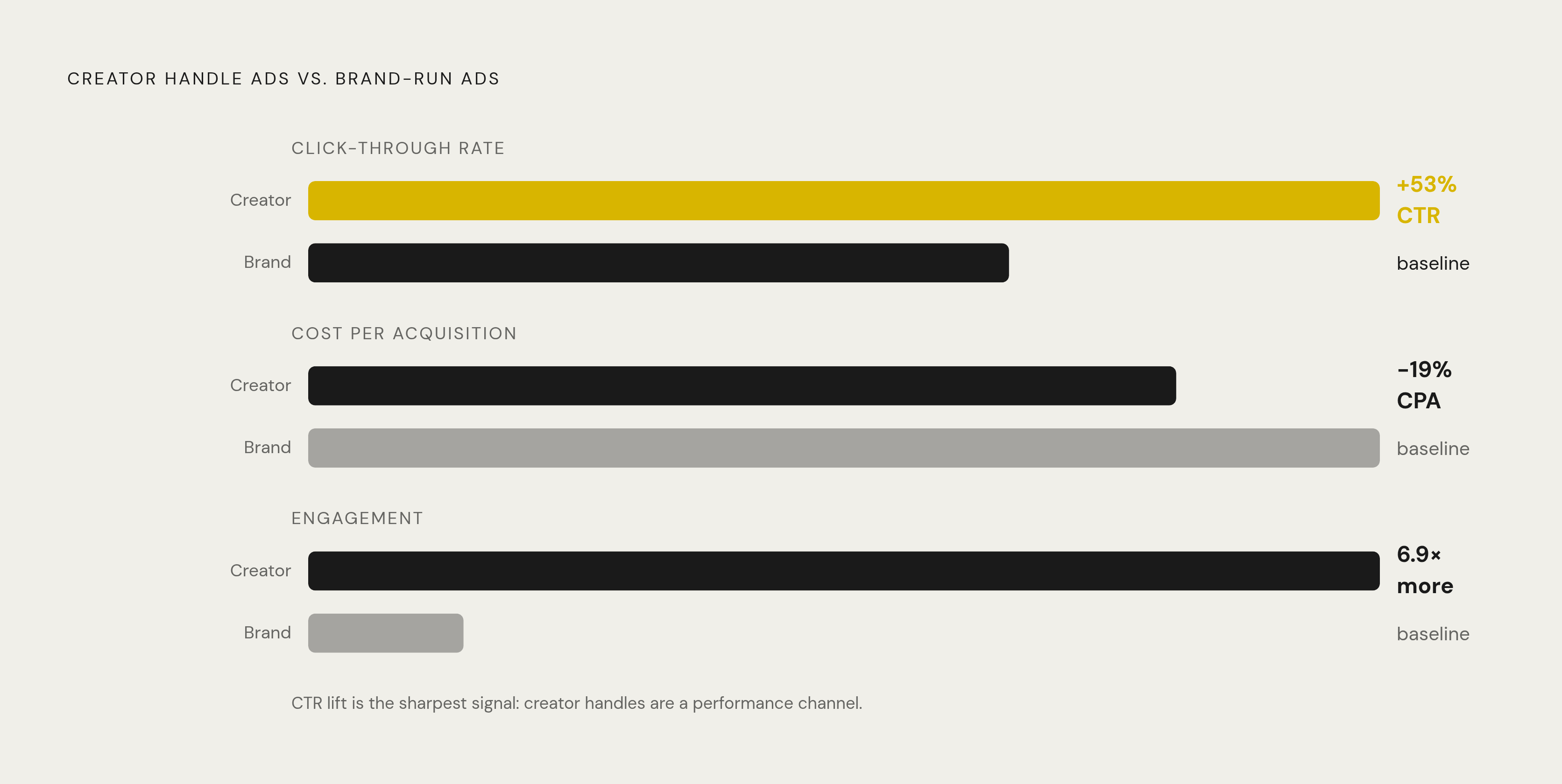 Diagram: Creator-Handle Ads vs. Brand-Handle Ads: The Performance Gap. Visualizes: Visualize the performance advantage of creator-handle whitelisted ads over standard brand-run ads using three concrete metrics from the article: 53% higher…