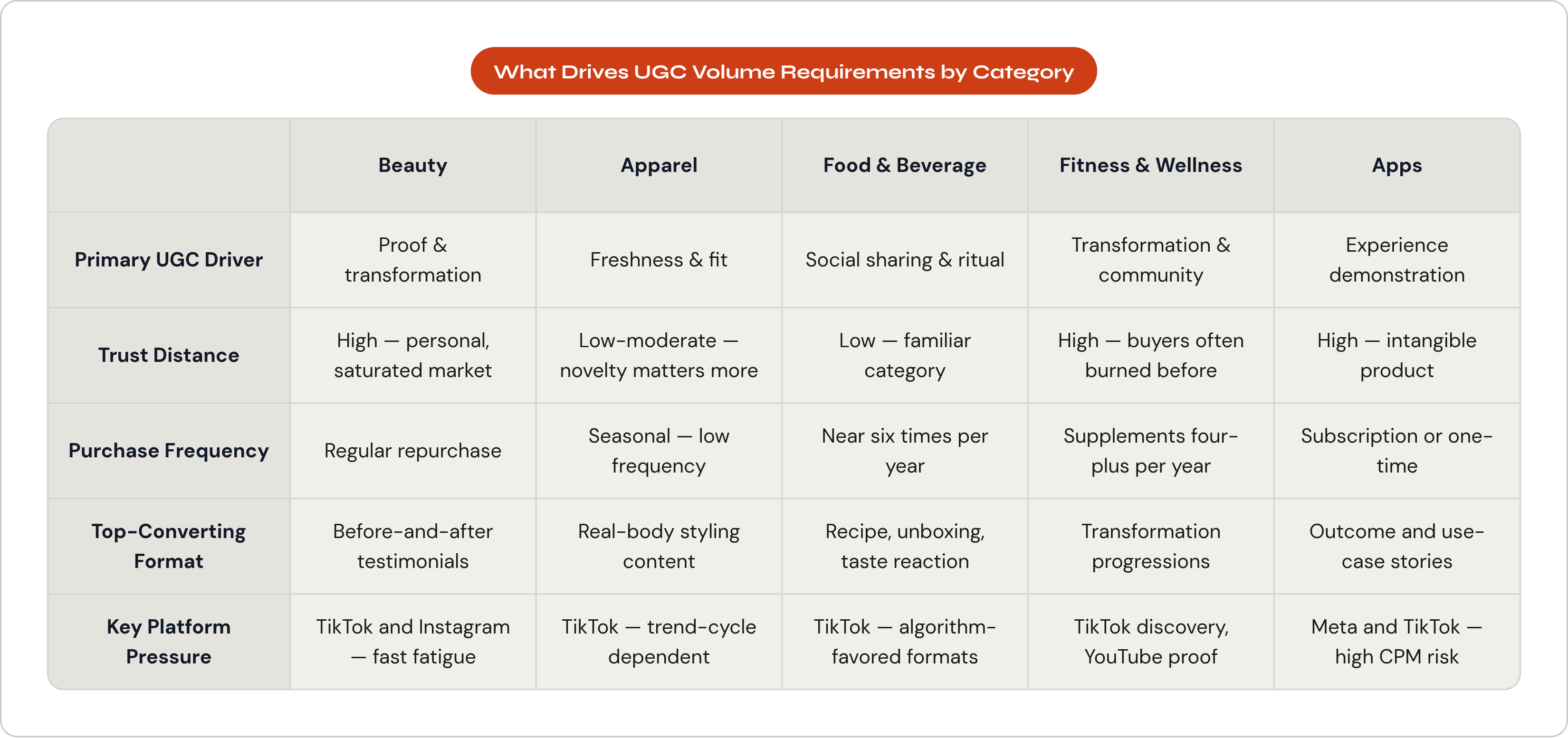 Table: What Drives UGC Volume Requirements by Category. Compares Primary UGC Driver, Trust Distance, Purchase Frequency, Top-Converting Format, and 1 more by Beauty, Apparel, Food & Beverage, Fitness & Wellness, and 1 more.