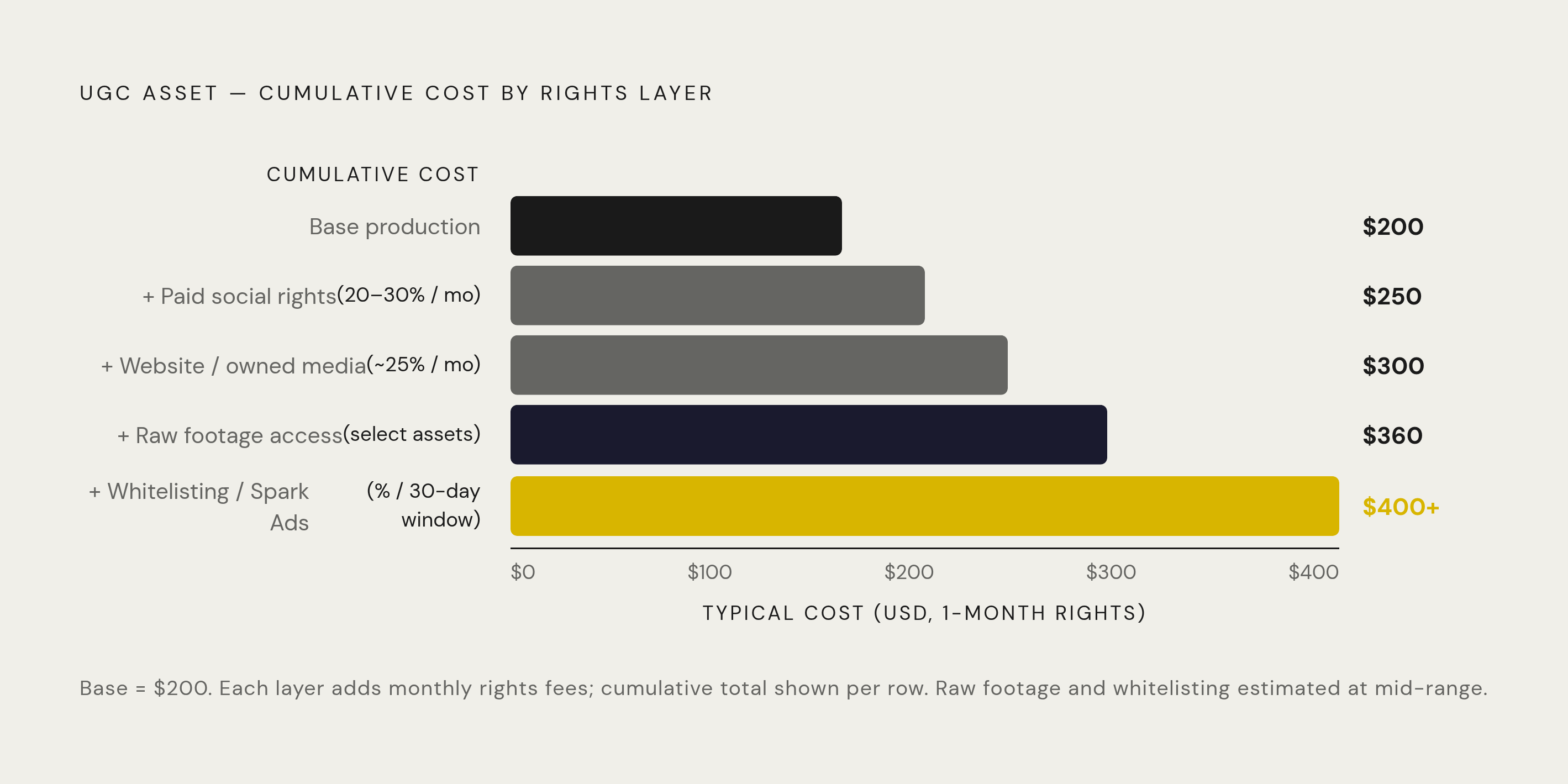 Diagram: How Usage Rights Fees Stack on a $200 Base Rate. Visualizes: Visualize the layered cost structure of a UGC asset starting from a $200 base production fee, with each additional rights layer added on top.