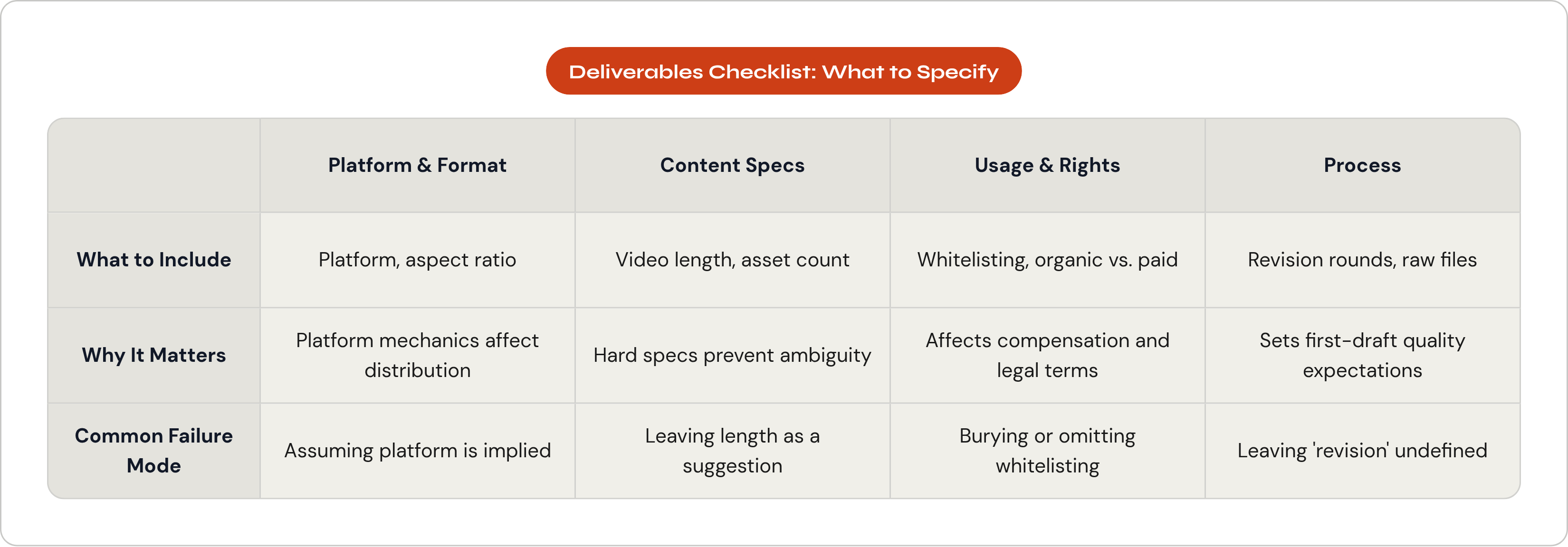 Table: Deliverables Checklist: What to Specify. Compares What to Include, Why It Matters and Common Failure Mode by Platform & Format, Content Specs, Usage & Rights and Process.