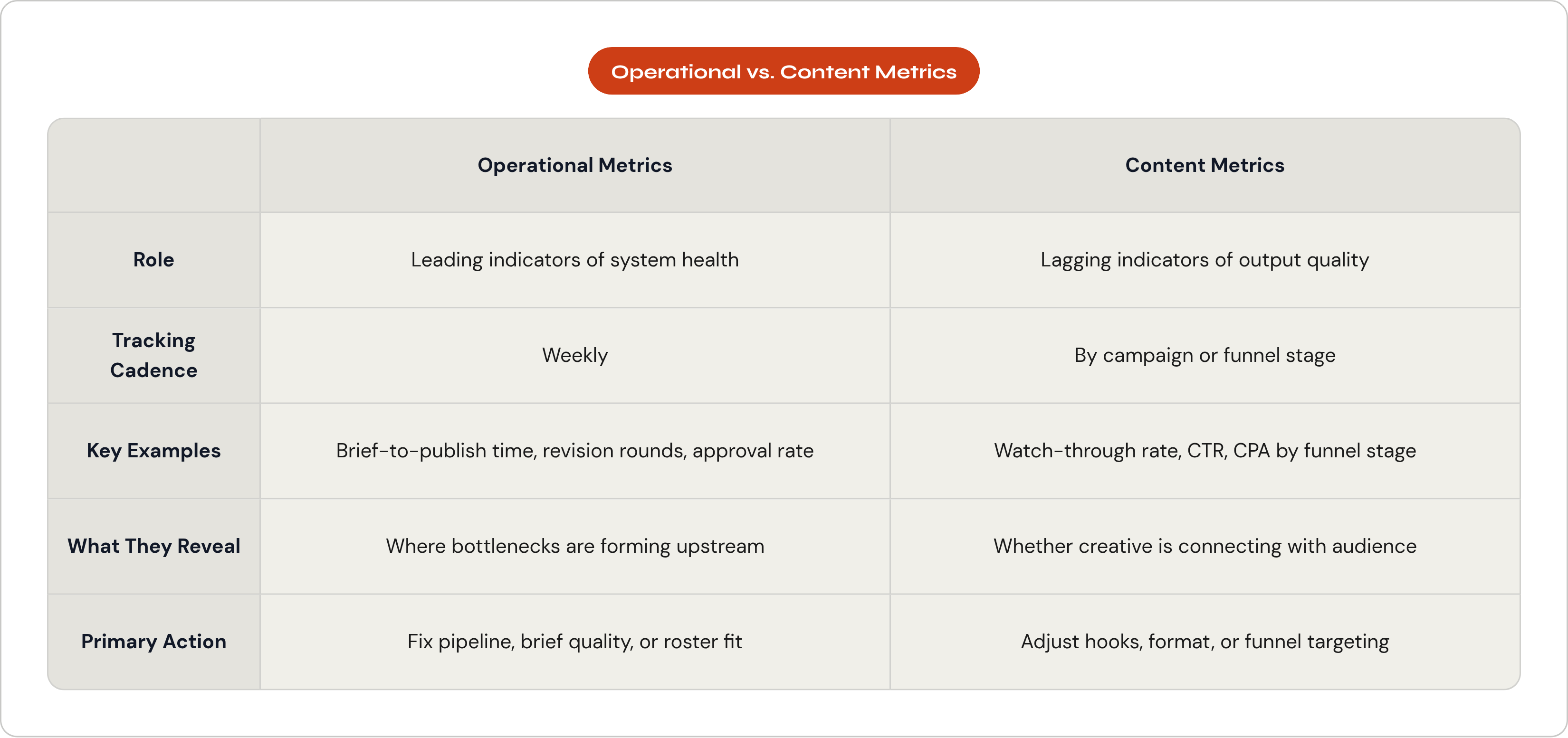 Table: Operational vs. Content Metrics. Compares Role, Tracking Cadence, Key Examples, What They Reveal, and 1 more by Operational Metrics and Content Metrics.