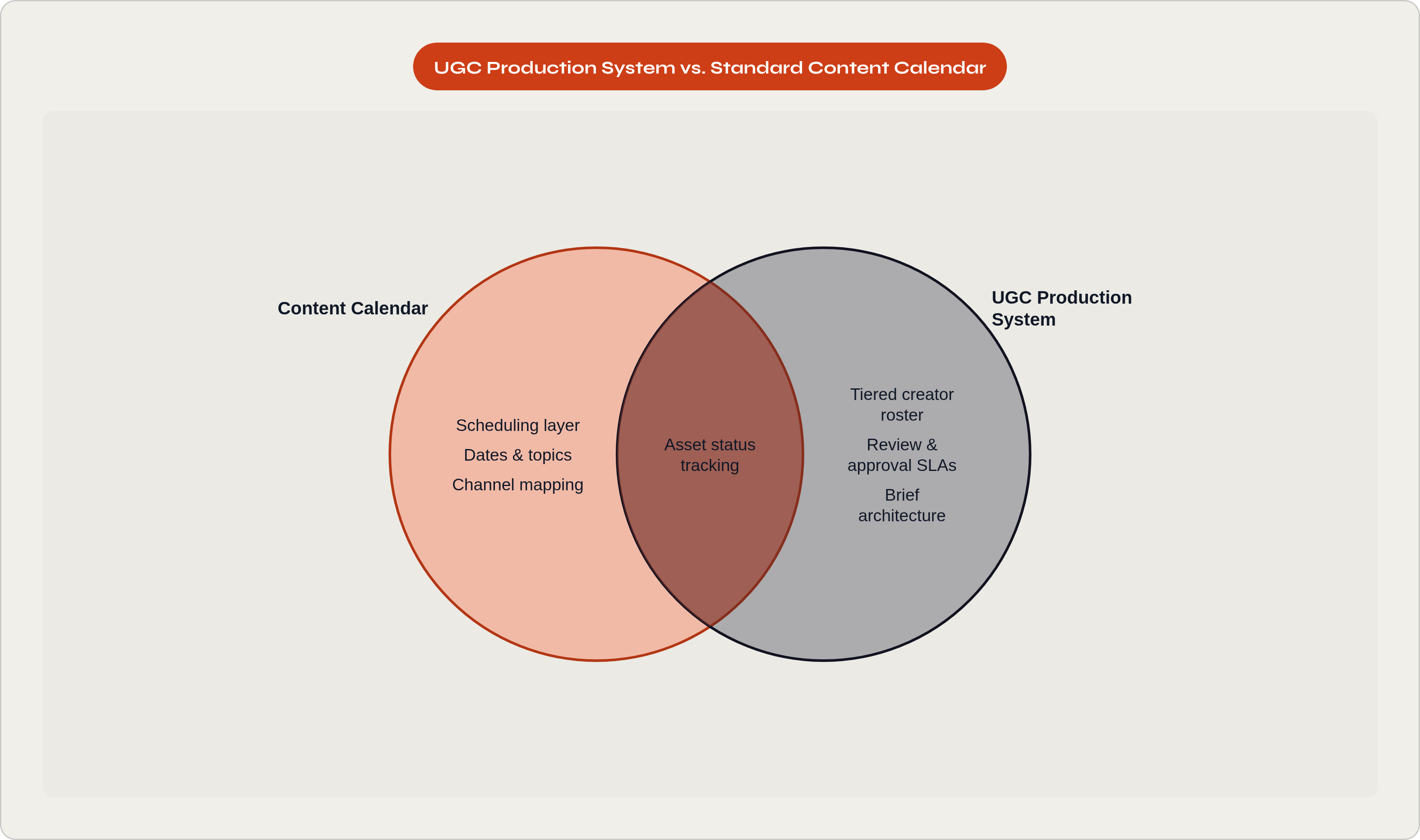 Venn diagram: UGC Production System vs. Standard Content Calendar. Compares Content Calendar and UGC Production System; overlap: Shared Elements.