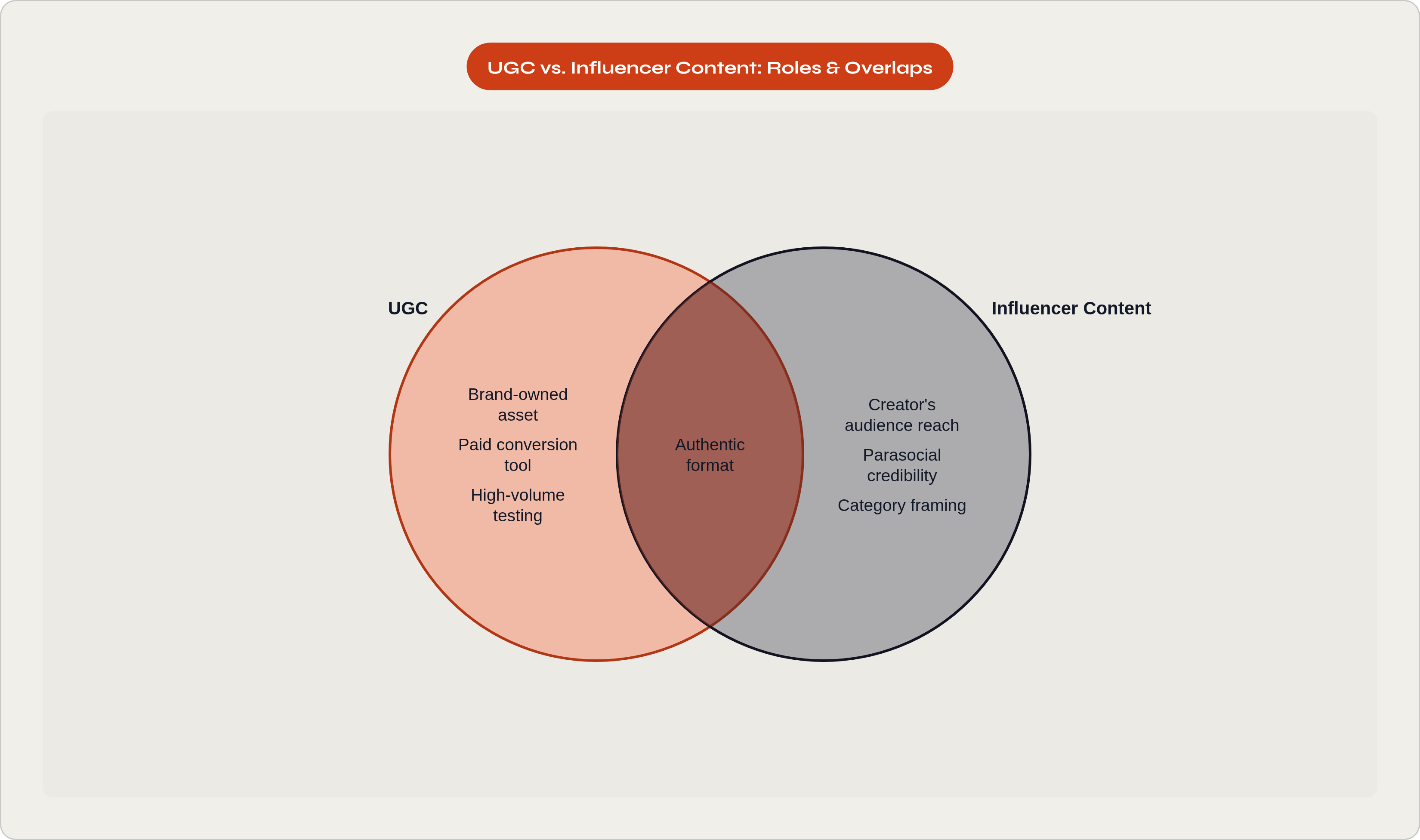 Venn diagram: UGC vs. Influencer Content: Roles & Overlaps. Compares UGC and Influencer Content; overlap: Shared Strengths.