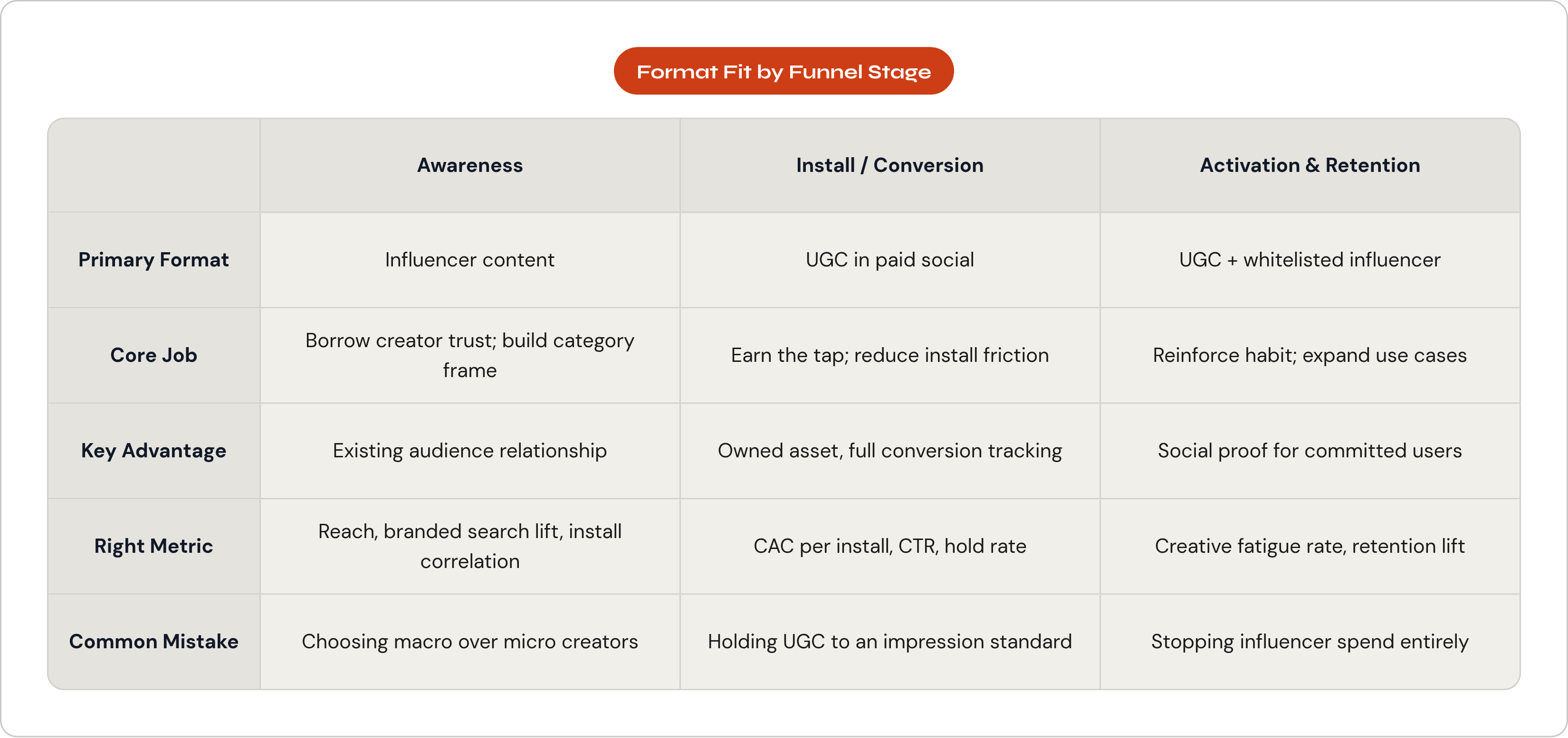 Table: Format Fit by Funnel Stage. Compares Primary Format, Core Job, Key Advantage, Right Metric, and 1 more by Awareness, Install / Conversion and Activation & Retention.