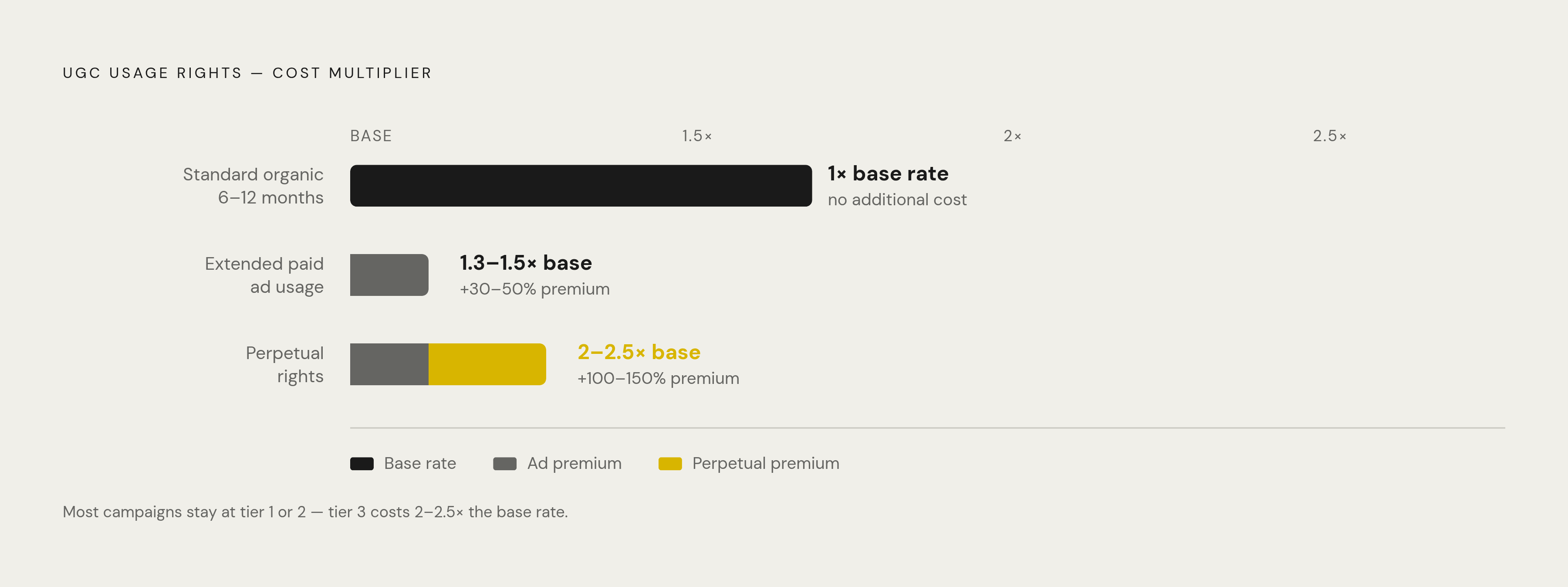Diagram: Usage Rights Pricing: What Each Tier Actually Costs. Visualizes: Visualize the three-tier pricing structure for UGC usage rights as a stacked or stepped magnitude chart.