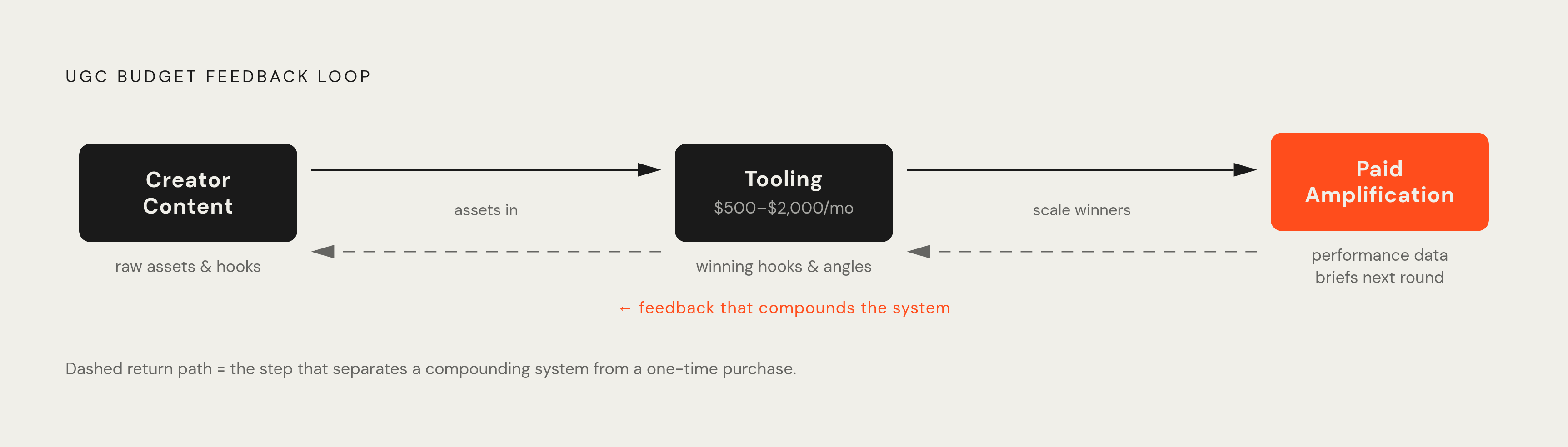 Diagram: The Three-Bucket UGC Loop. Visualizes: Visualize the closed feedback loop that connects the three UGC budget buckets: Creator Content → Tooling → Paid Amplification → back to Creator Content.