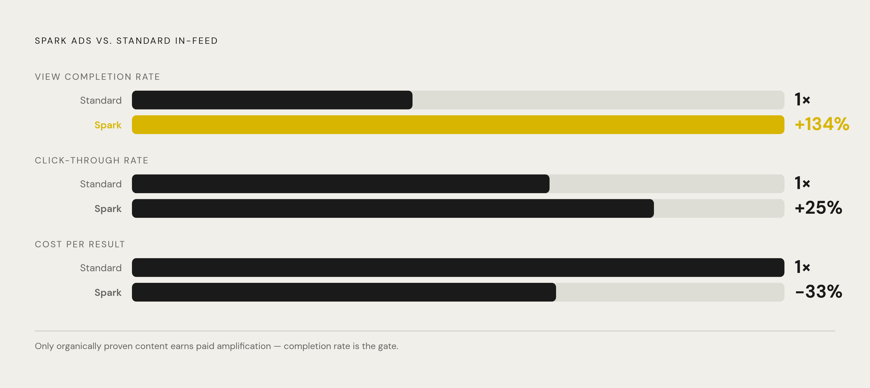 Diagram: Spark Ads vs. Standard Ads: The Performance Gap. Visualizes: Show the concrete performance advantage of Spark Ads over standard in-feed ads across three dimensions: view completion rate (+134% higher), click-through rate (~25% higher), and…