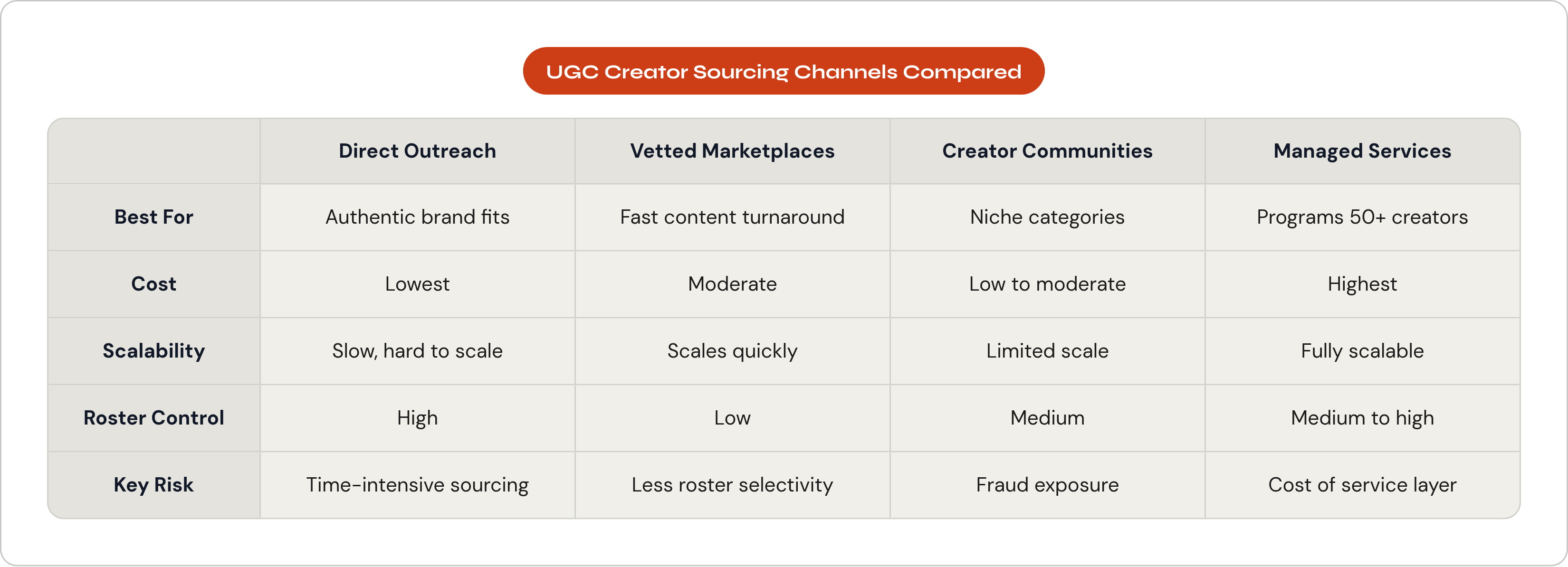 Table: UGC Creator Sourcing Channels Compared. Compares Best For, Cost, Scalability, Roster Control, and 1 more by Direct Outreach, Vetted Marketplaces, Creator Communities and Managed Services.
