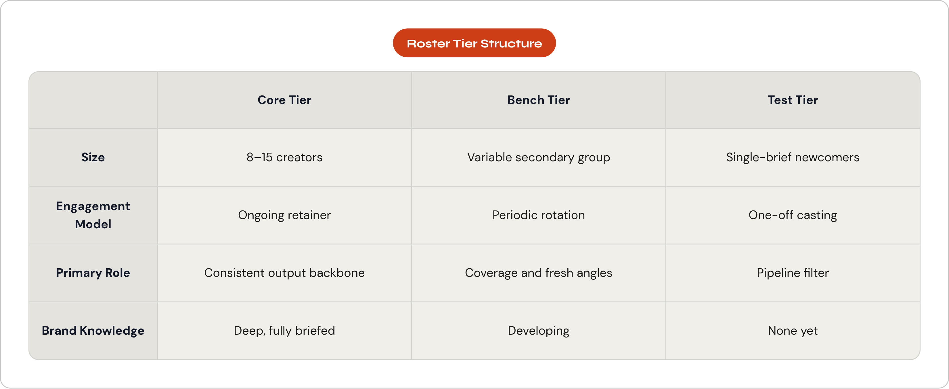 Table: Roster Tier Structure. Compares Size, Engagement Model, Primary Role and Brand Knowledge by Core Tier, Bench Tier and Test Tier.