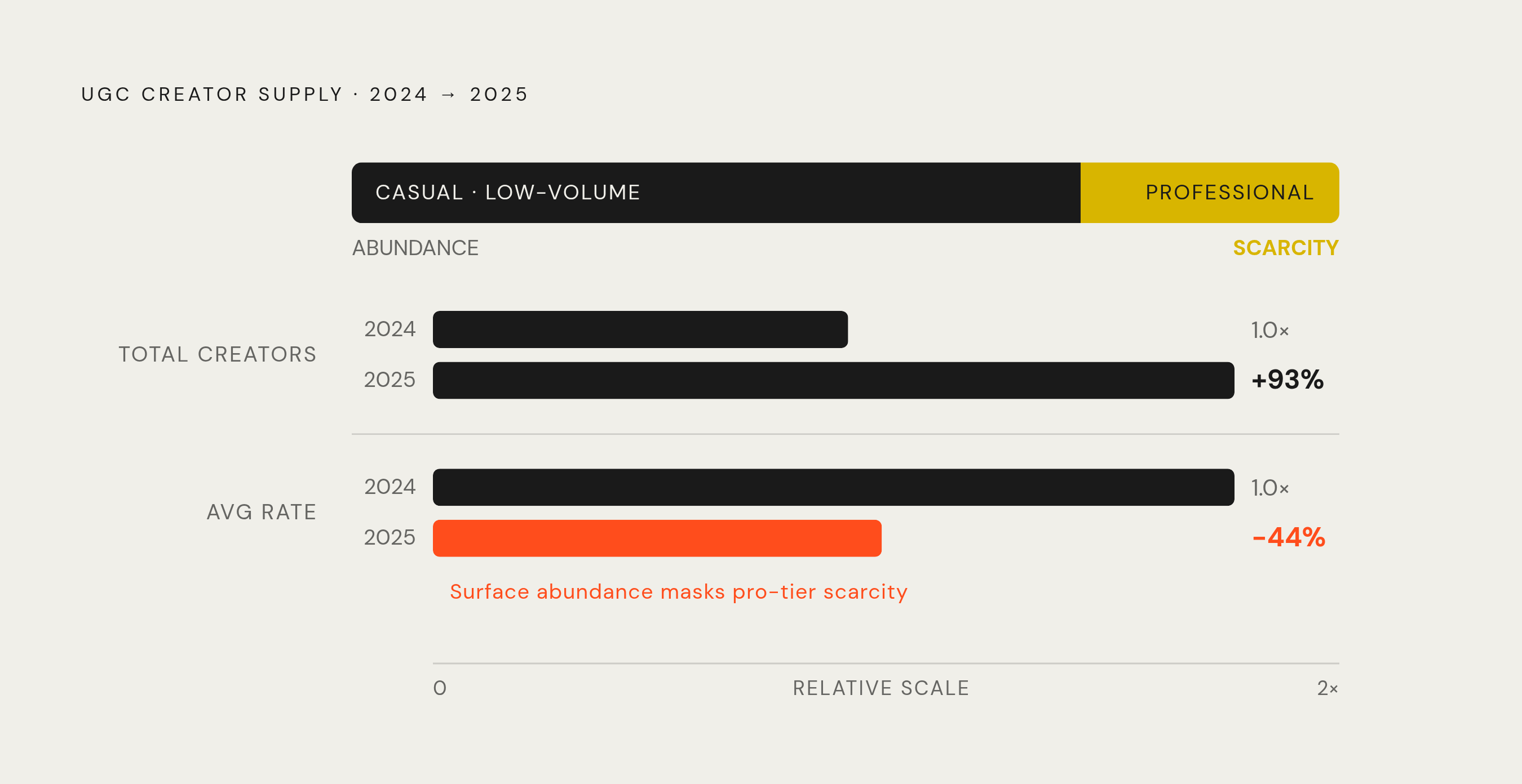 Diagram: The UGC Supply Paradox: More Creators, Lower Rates, Scarcer Talent. Visualizes: Visualize a split supply story with two simultaneous trends moving in opposite directions.