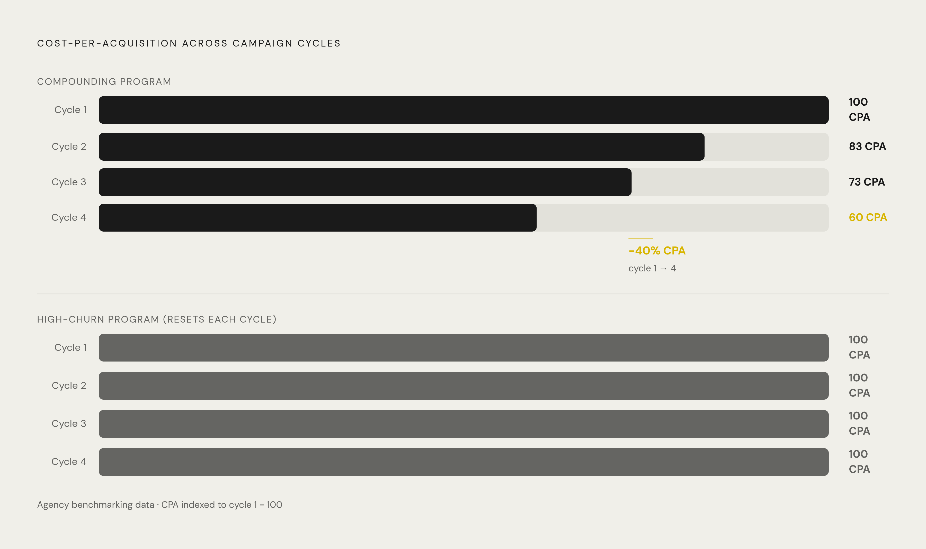Diagram: The Cost of Churn: CPA Improvement From Cycle 1 to Cycle 4. Visualizes: Show a single compounding progression: cost-per-acquisition improves 30–50% between a creator's first and fourth campaign cycle (agency benchmarking data).