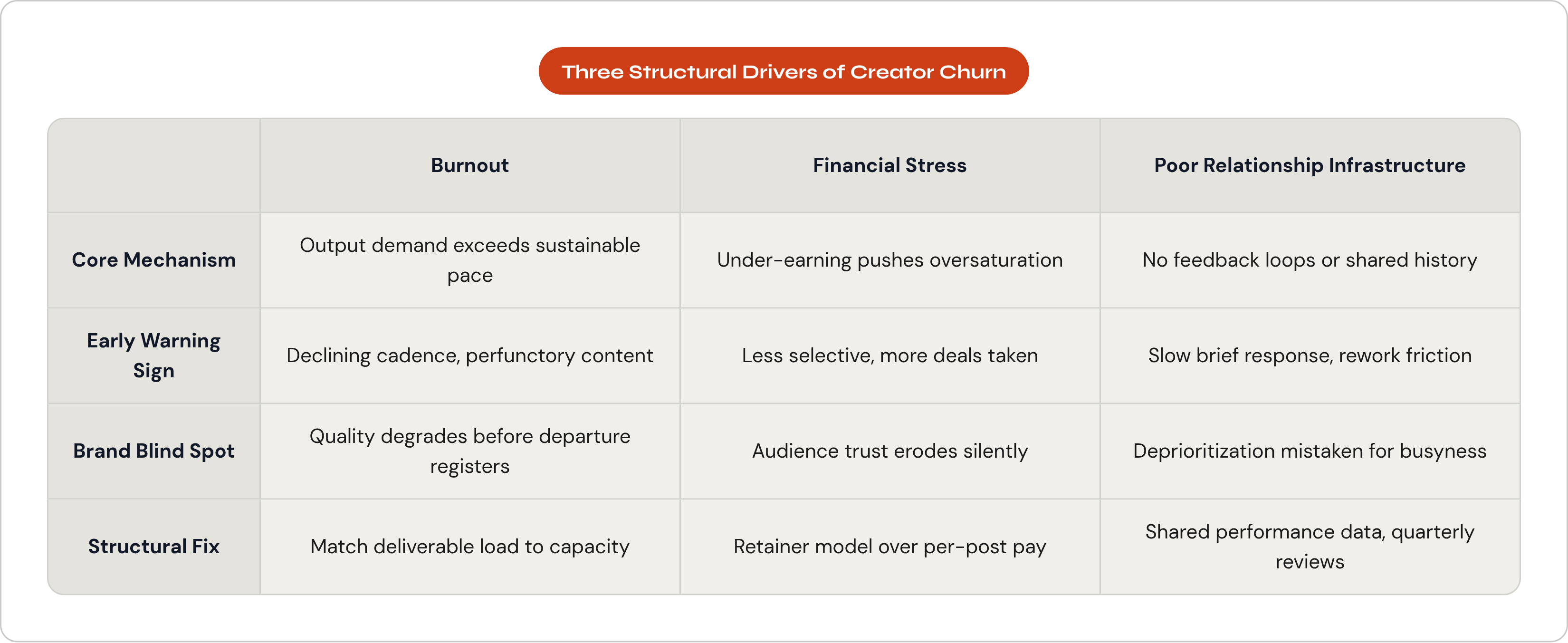 Table: Three Structural Drivers of Creator Churn. Compares Core Mechanism, Early Warning Sign, Brand Blind Spot and Structural Fix by Burnout, Financial Stress and Poor Relationship Infrastructure.