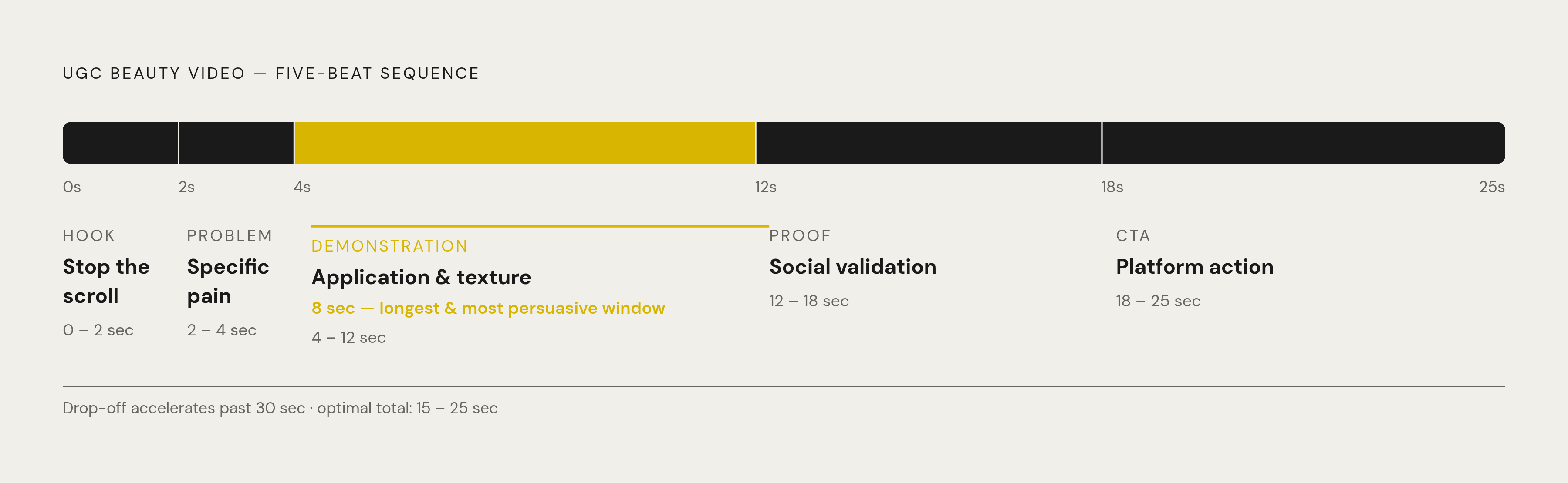 Diagram: The Five-Beat Structure of a Converting Beauty UGC Video. Visualizes: Show the timed five-beat sequence inside a high-converting beauty UGC video: Hook (0–2 sec, stop the scroll), Problem (2–4 sec, specific pain point), Demonstration (4–12…