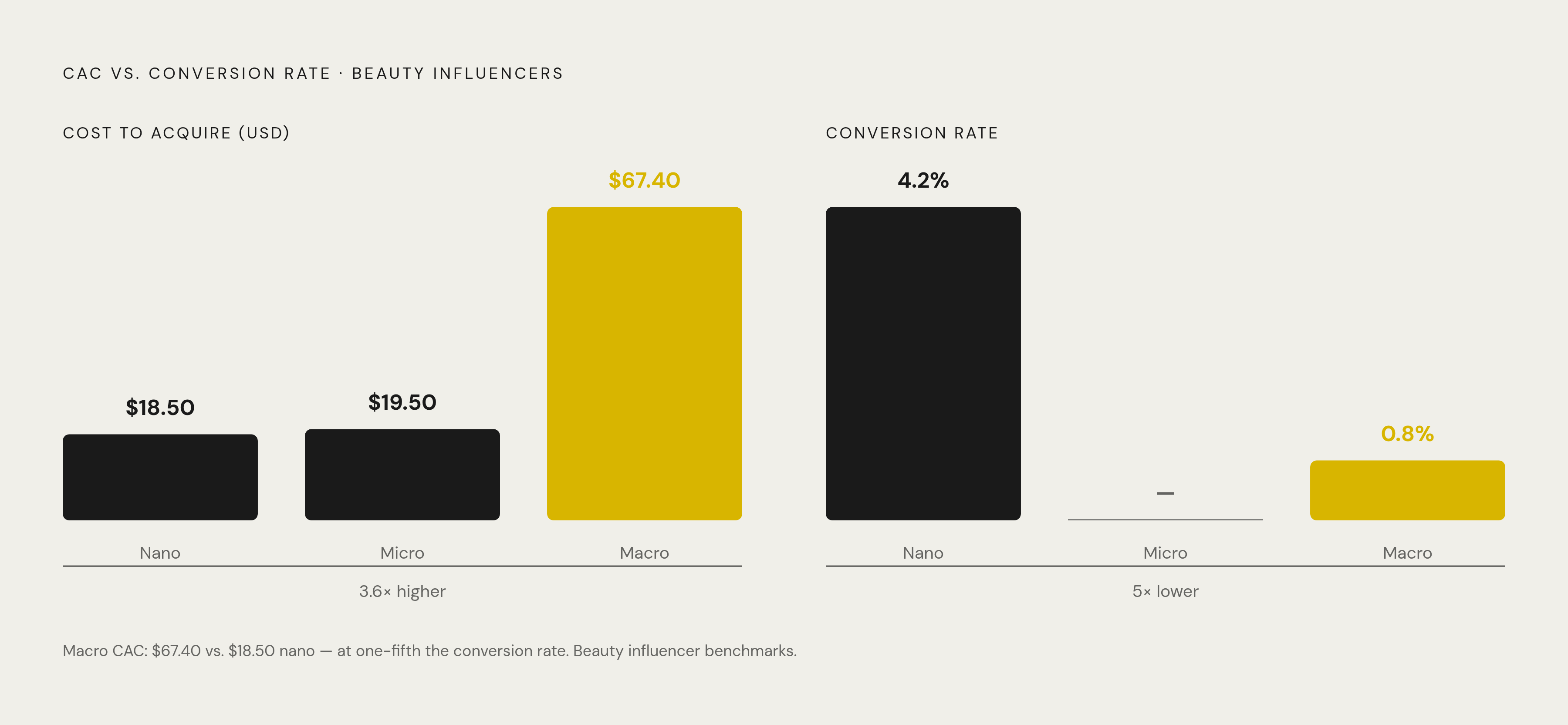 Diagram: Nano vs. Macro: The Creator Economics Gap in Beauty. Visualizes: Visualize the stark cost and performance contrast between nano/micro and macro influencers in beauty.