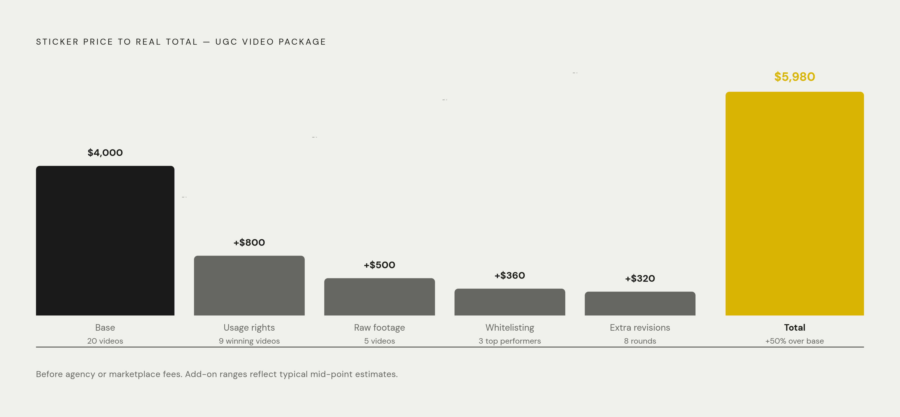 Diagram: How Add-Ons Stack a $4,000 Quote Into $5,980. Visualizes: Show how a base cost of $4,000 (20 videos at $200 each) grows to roughly $5,980 through sequential add-ons: usage rights on 9 winning videos (+30–50% of base), raw footage on 5…