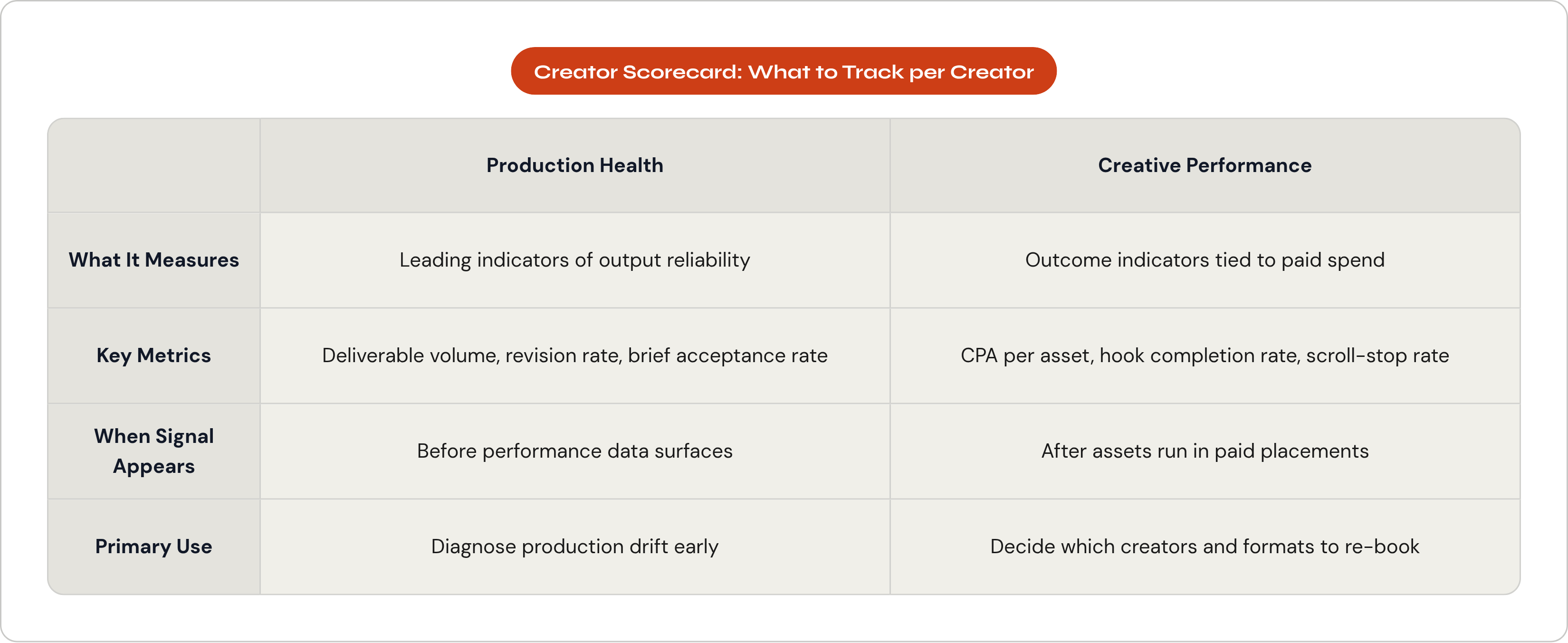 Table: Creator Scorecard: What to Track per Creator. Compares What It Measures, Key Metrics, When Signal Appears and Primary Use by Production Health and Creative Performance.