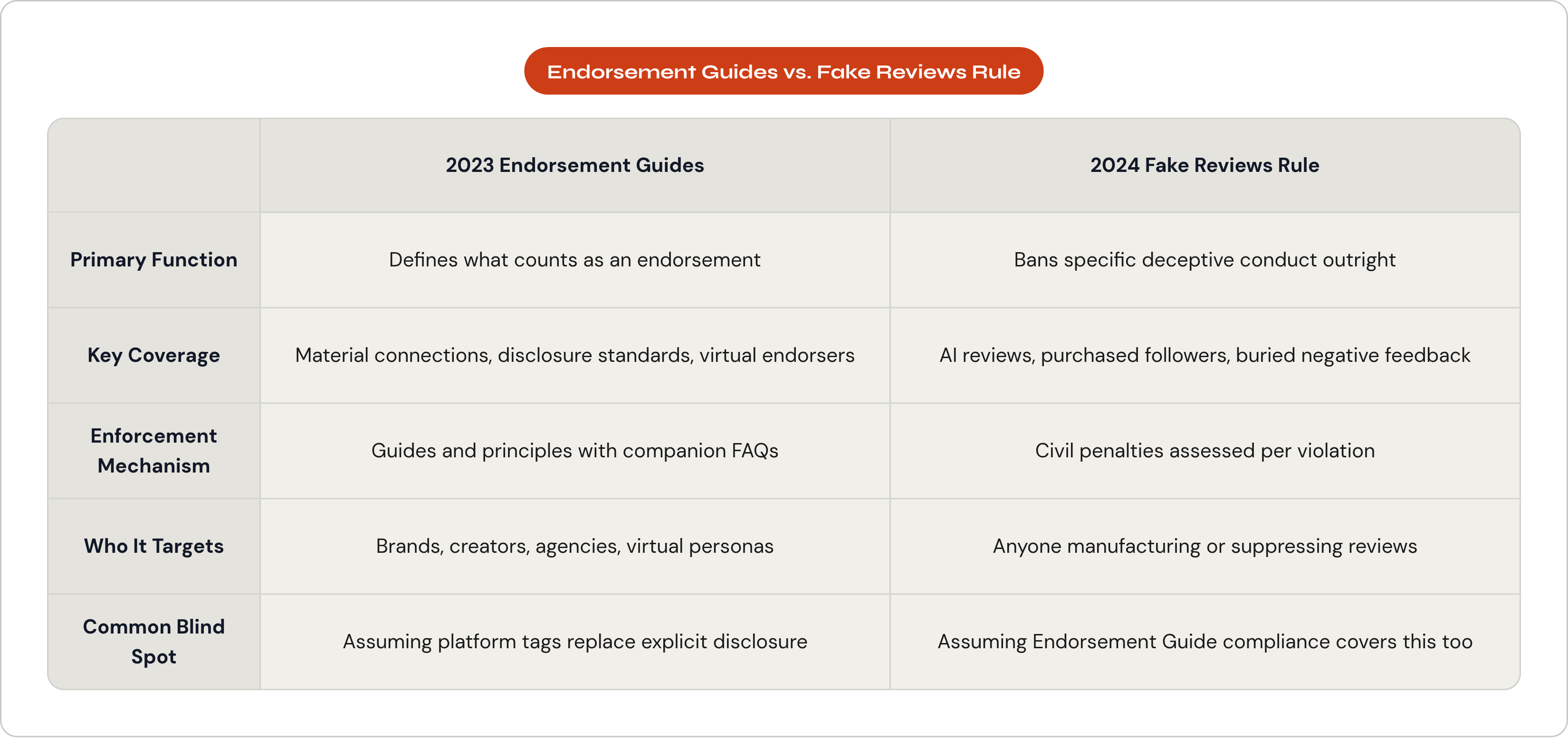 Table: Endorsement Guides vs. Fake Reviews Rule. Compares Primary Function, Key Coverage, Enforcement Mechanism, Who It Targets, and 1 more by 2023 Endorsement Guides and 2024 Fake Reviews Rule.