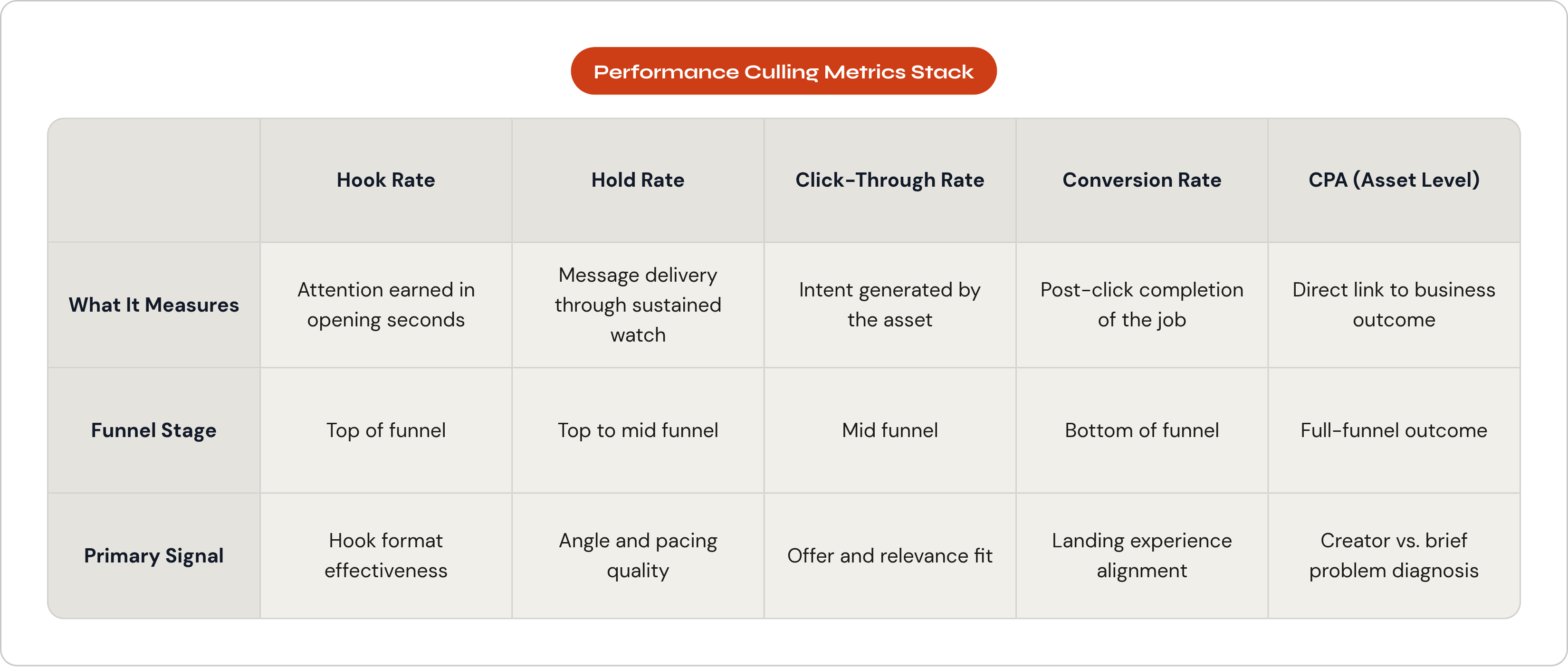 Table: Performance Culling Metrics Stack. Compares What It Measures, Funnel Stage and Primary Signal by Hook Rate, Hold Rate, Click-Through Rate, Conversion Rate, and 1 more.