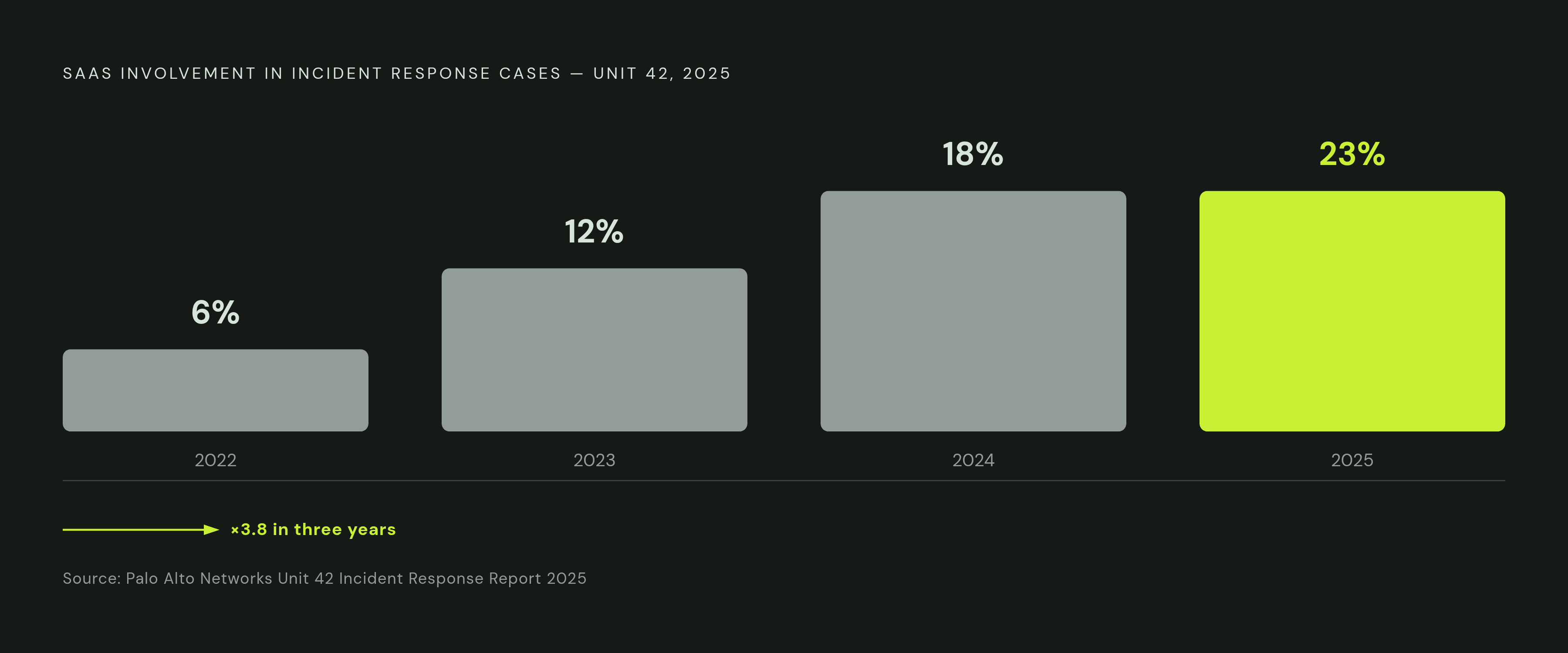 Diagram: SaaS Breach Relevance Is Climbing Fast. Visualizes: Show the year-over-year rise in SaaS environment involvement in incident response cases, using four data points from Unit 42's 2025 incident response data: 6% in 2022, 12% in 2023, 18% in…