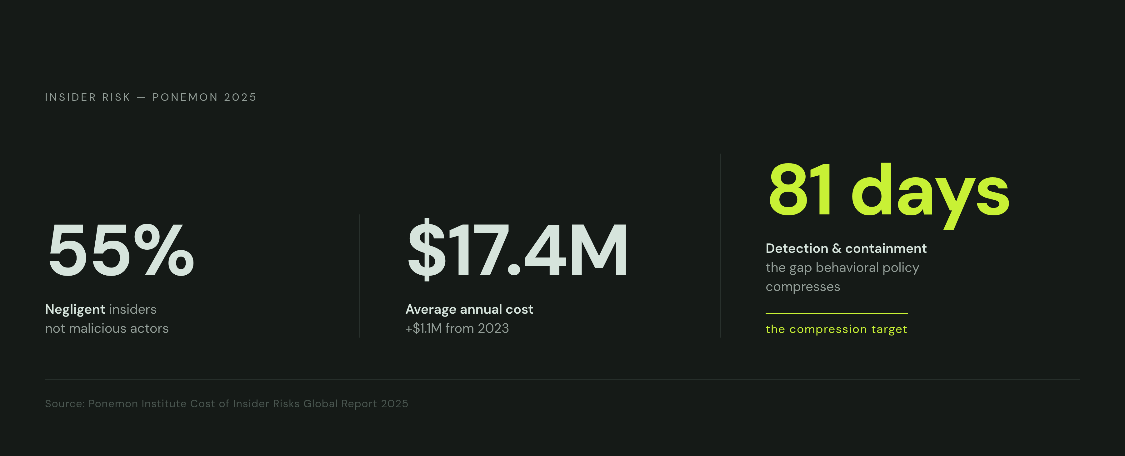 Diagram: The Insider Threat: Cost, Scale, and Time to Catch. Visualizes: Surface three hard numbers that together make the insider-risk case: 55% of insider incidents caused by negligent (not malicious) insiders (Ponemon 2025), $17.4 million…