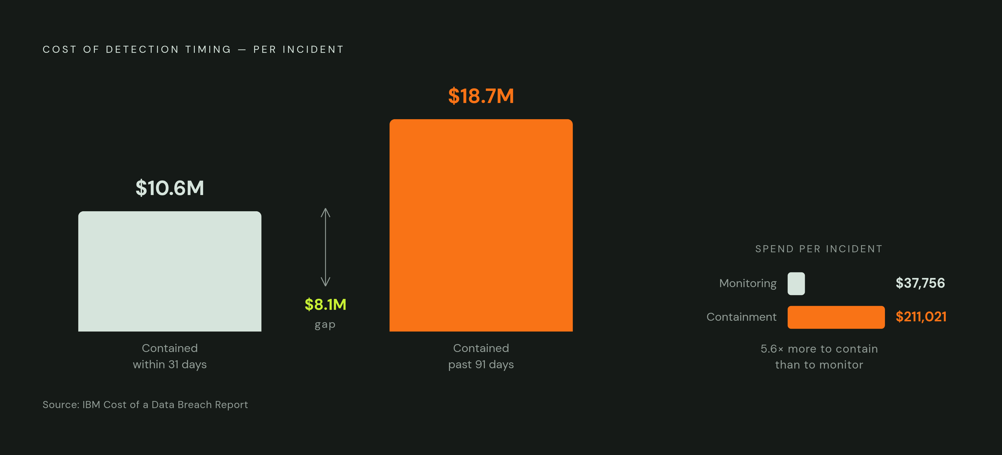 Diagram: The Cost of Catching Insiders Too Late. Visualizes: Show the financial consequence of where in the kill chain detection happens.