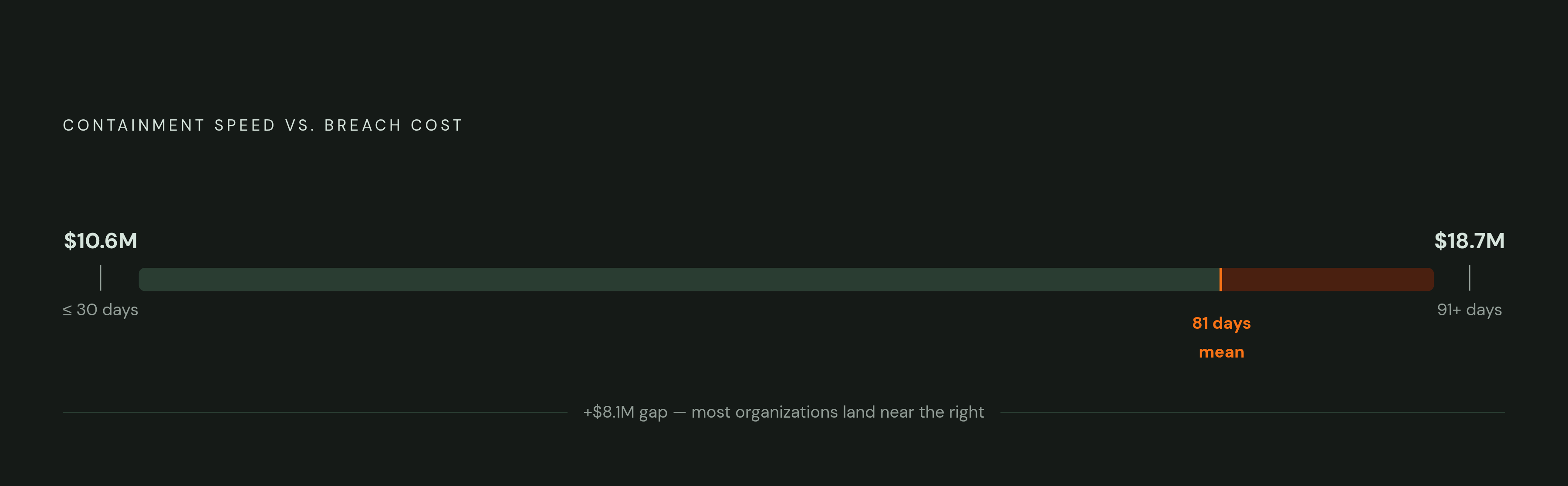Diagram: Containment Speed Determines Cost: The $8.1 Million Gap. Visualizes: Show the financial stakes of containment speed as a spectrum or three-point scale with three positions: incidents contained within 30 days ($10.6M average cost), the…