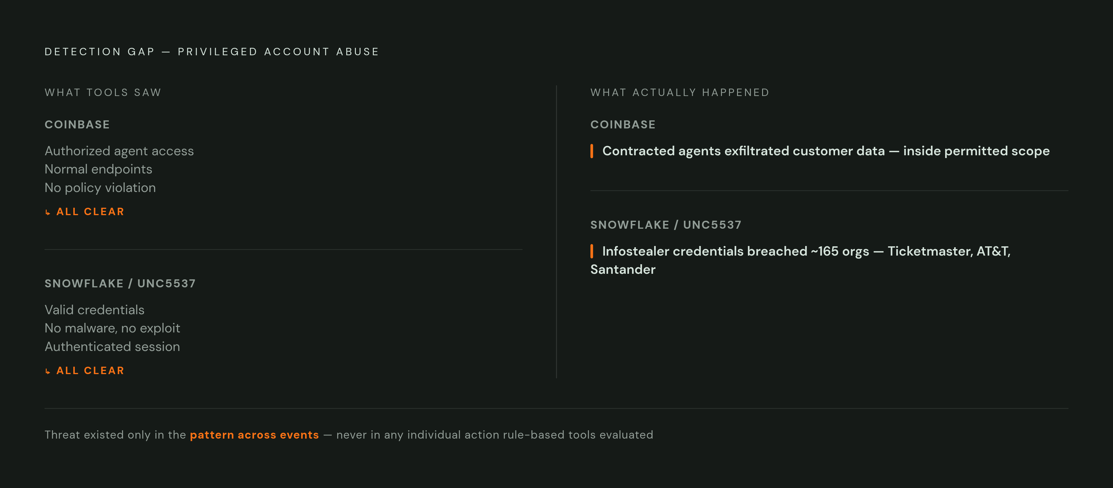 Diagram: How Privileged Account Abuse Hides in Plain Sight. Visualizes: Show the structural gap between what detection tools catch and what actually happens in privileged account abuse, using the two concrete cases from the article.