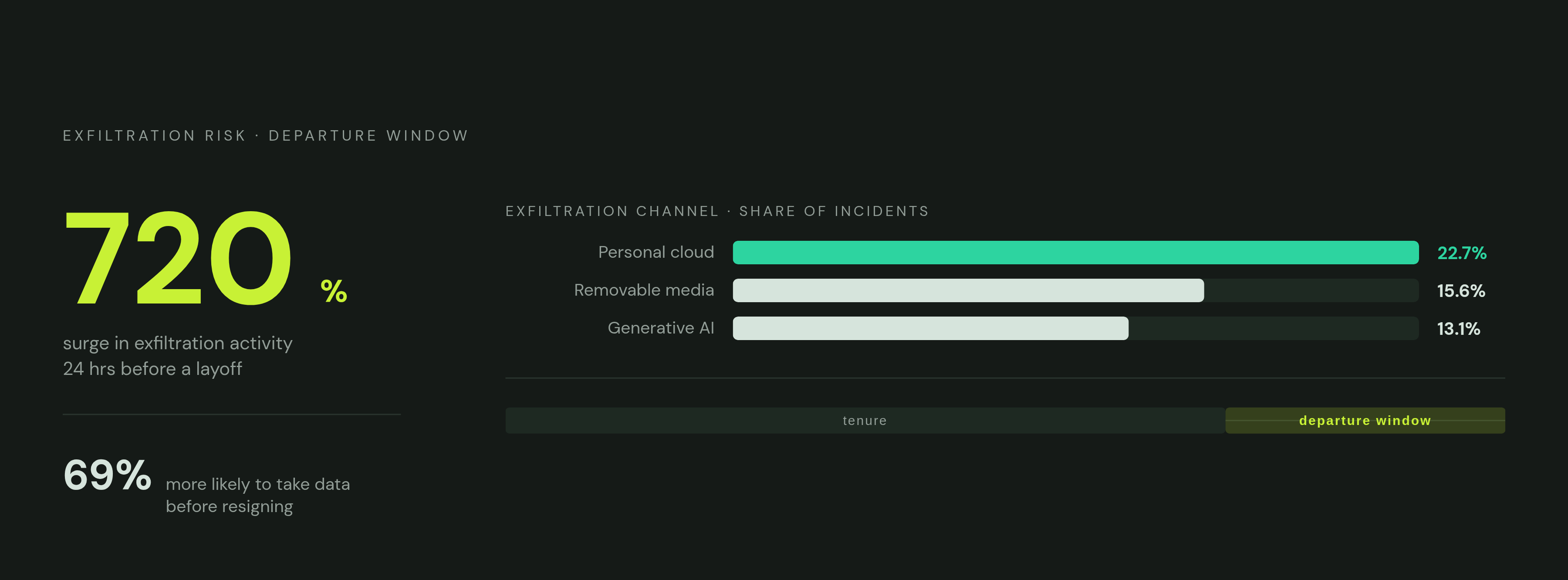 Diagram: The Exfiltration Spike: When Employees Act. Visualizes: Visualize the dramatic concentration of insider data exfiltration risk around the departure window, using three concrete statistics from the article.