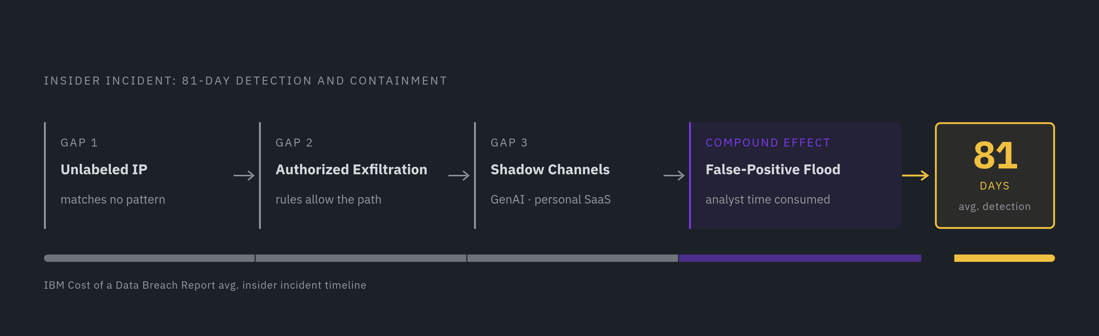 Diagram: 81 Days of Undetected Access: How Three Gaps Combine. Visualizes: Visualize a cumulative failure chain showing how three structural DLP gaps compound into an 81-day average detection-and-containment timeline for insider incidents.
