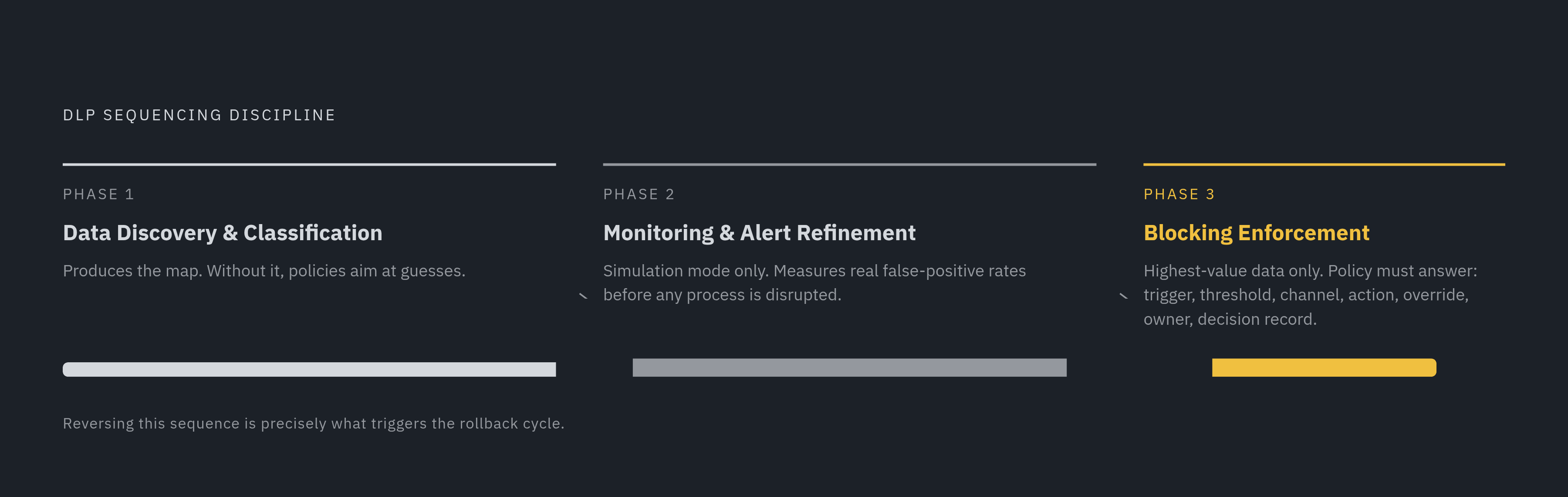 Diagram: Discover → Monitor → Enforce: The Order That Keeps Programs Alive. Visualizes: Illustrate the non-negotiable three-phase sequencing discipline: (1) Data discovery and classification first, (2) Monitoring with alert refinement second, (3)…
