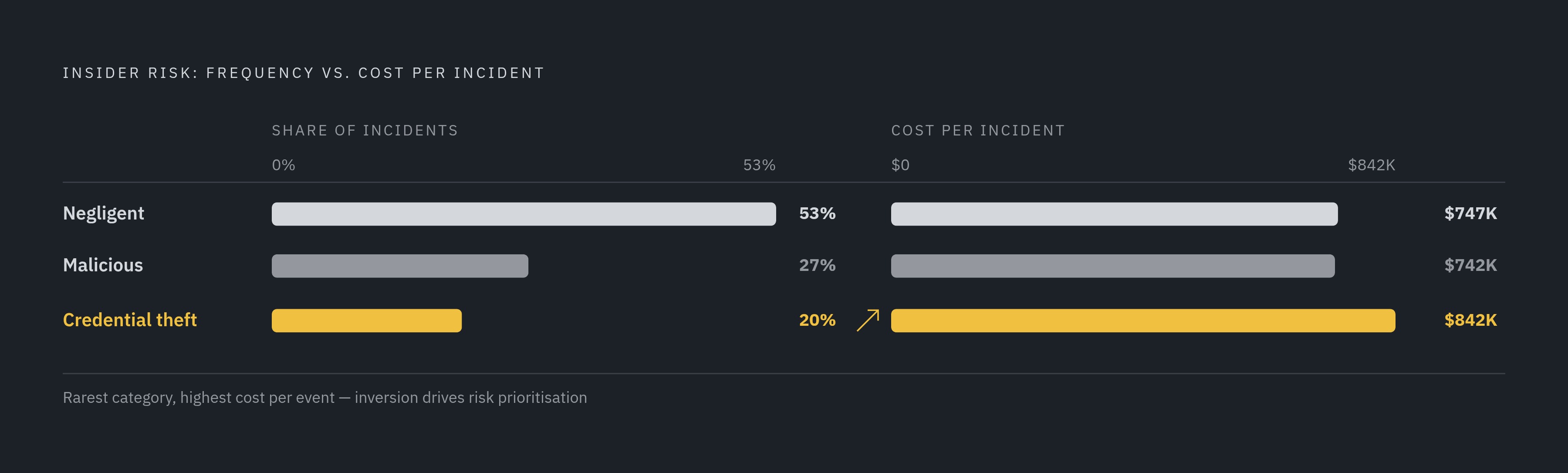 Diagram: The Anatomy of Insider Risk: Incidents vs. Costs. Visualizes: Visualize the mismatch between incident frequency and cost per incident across three insider-risk categories.