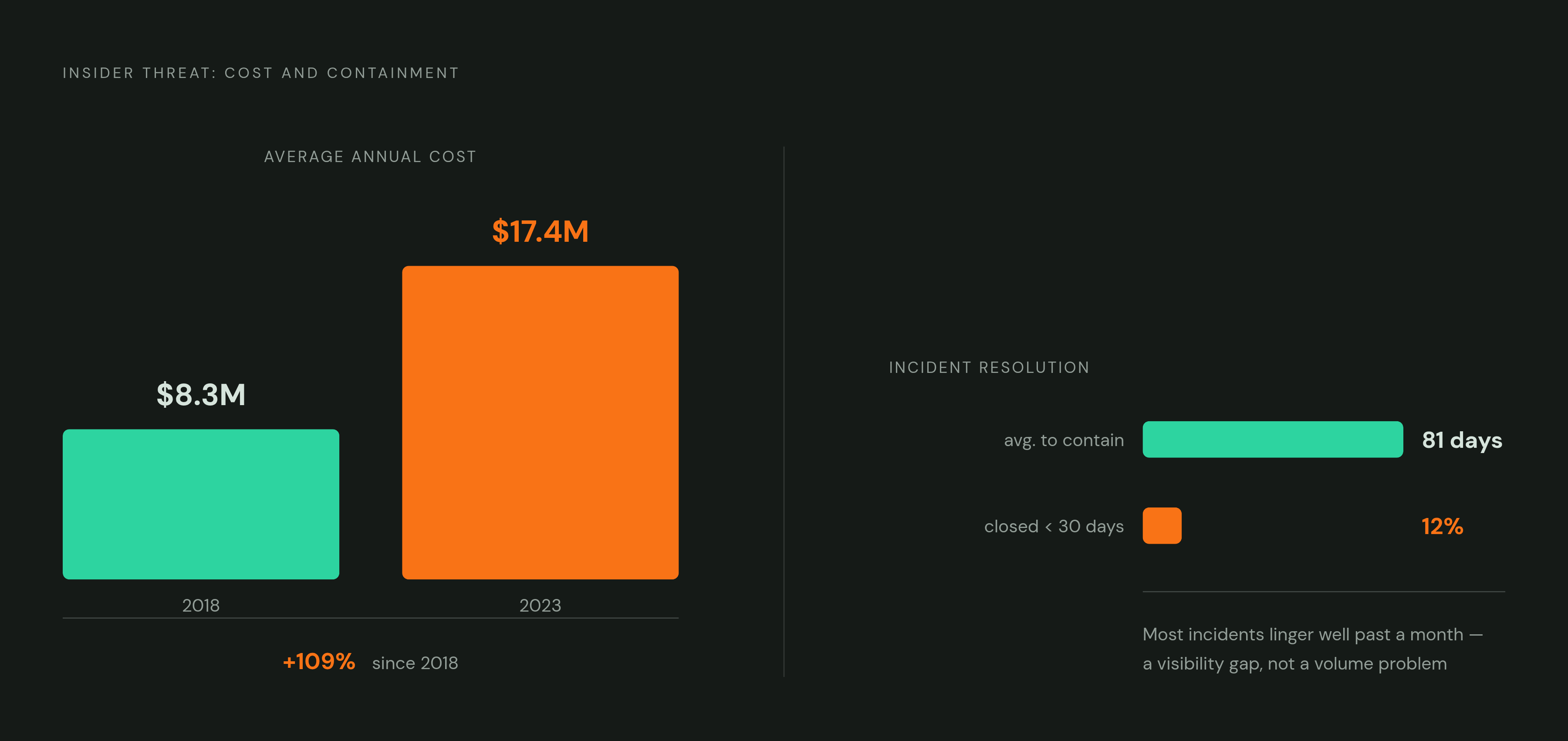 Diagram: The Insider Threat Cost and Containment Gap. Visualizes: Visualize two stark contrasts that define the insider threat problem today: the cost explosion (average annual cost up 109% since 2018, now $17.4 million) and the containment failure…