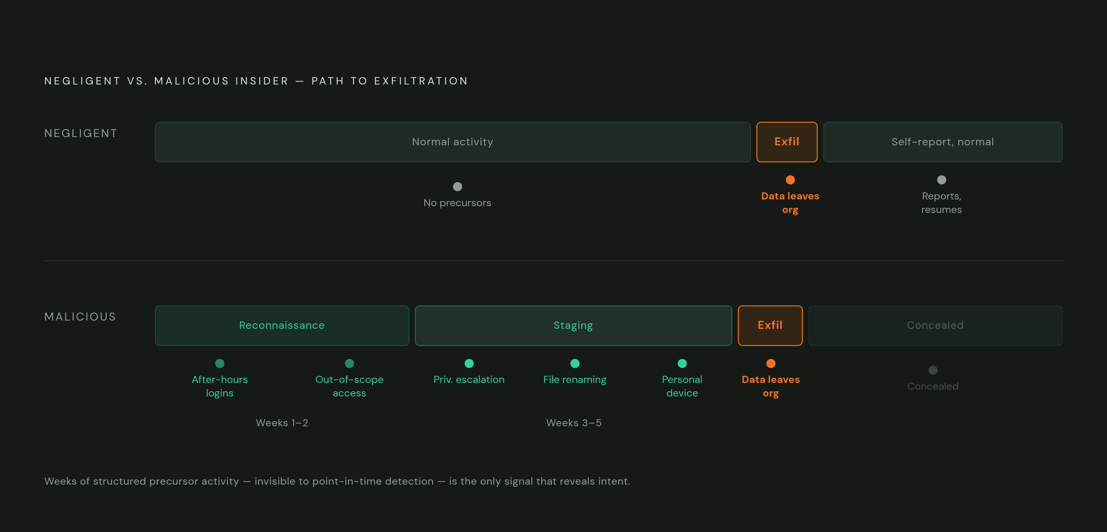 Diagram: Negligent vs. Malicious: How Timelines Diverge. Visualizes: Visualize two contrasting behavioral timelines side by side — one for a negligent insider and one for a malicious insider — to show how the same endpoint event (data exfiltration)…