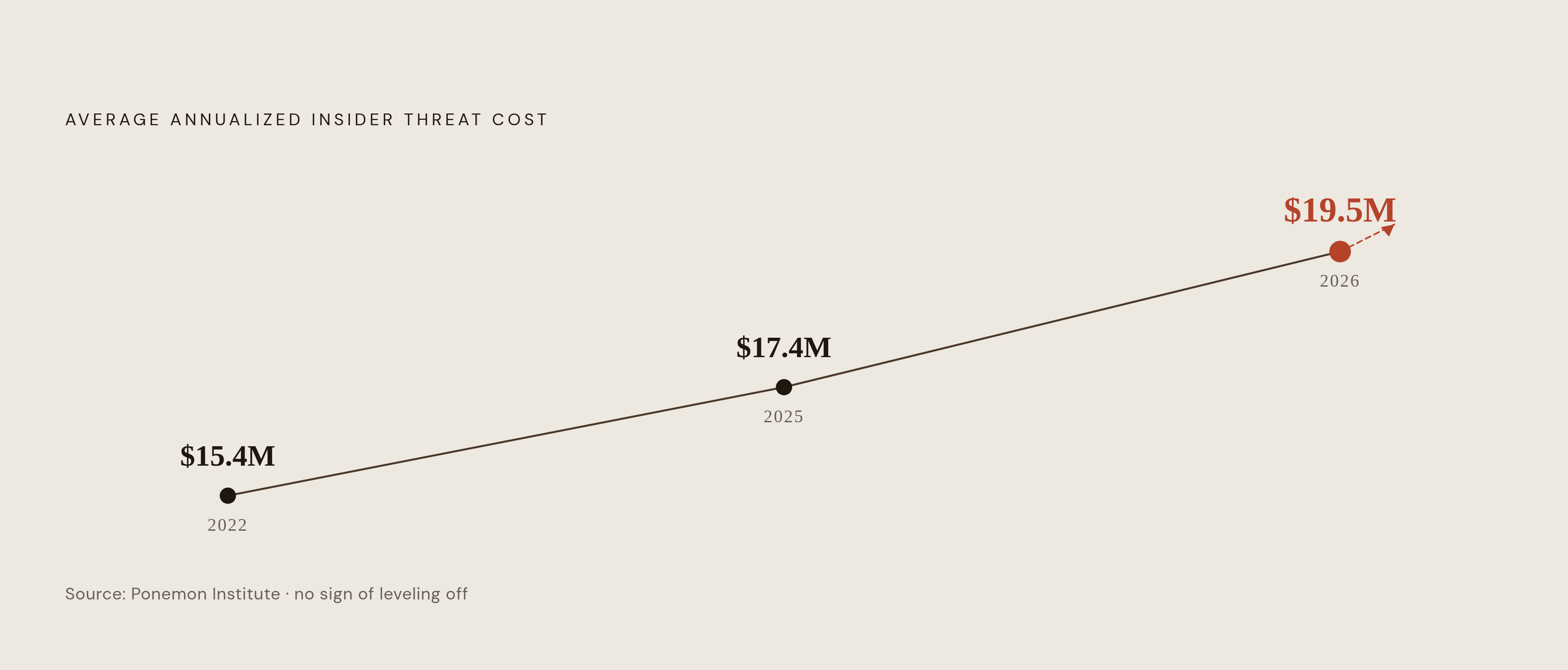 Diagram: Insider Threat Costs Are Rising Fast — and Not Leveling Off. Visualizes: Show the upward trajectory of average annualized insider threat costs across three data points from Ponemon research: $15.4 million in 2022, $17.4 million in 2025…