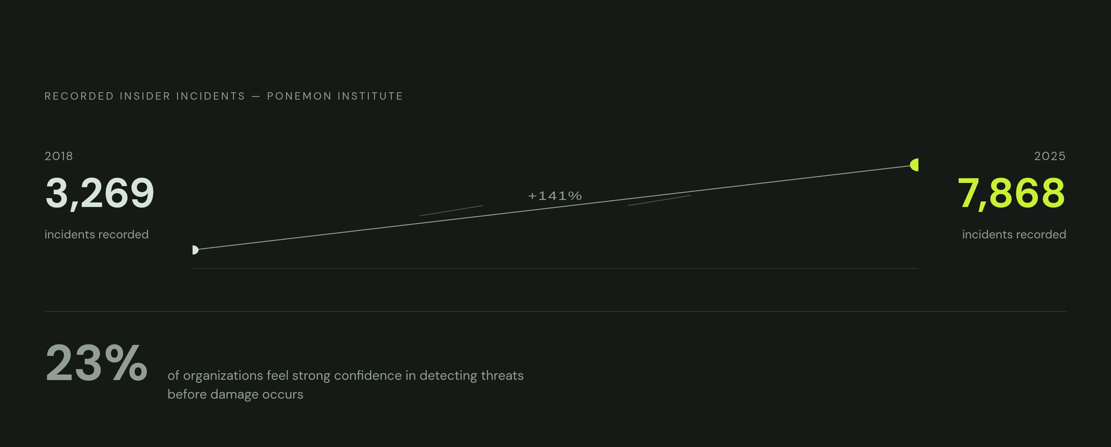 Diagram: Insider Incidents Nearly Doubled in Seven Years. Visualizes: Show the growth in recorded insider incidents from 3,269 in 2018 to 7,868 in 2025, per Ponemon Institute tracking, alongside the finding that only 23% of organizations feel…