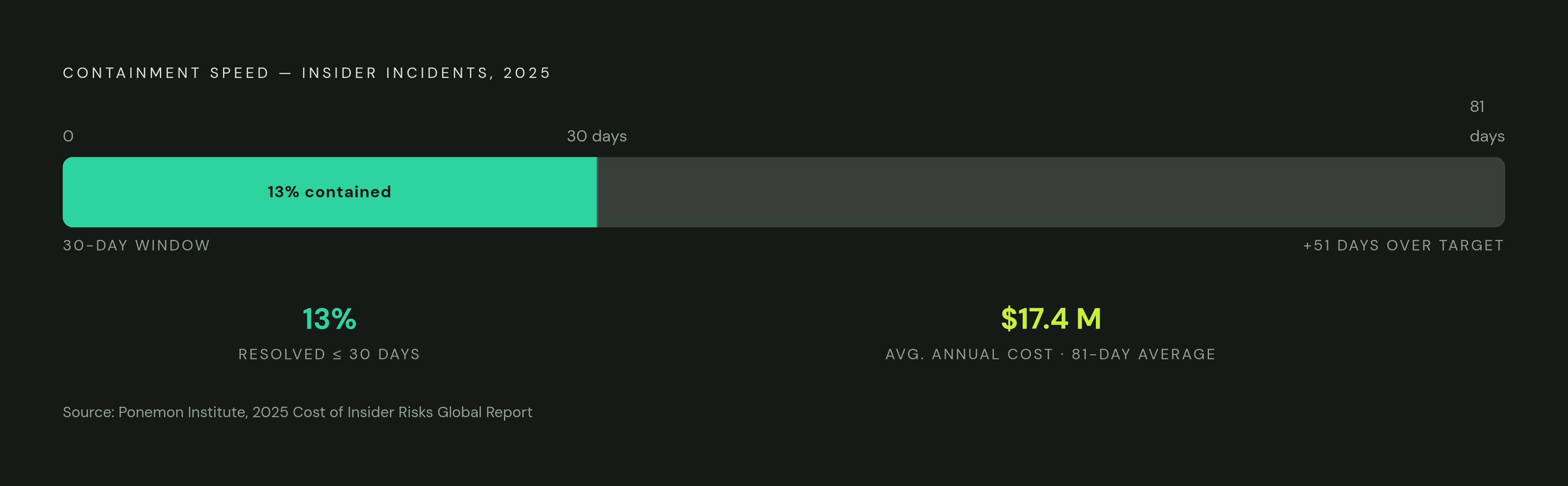 Diagram: The 81-Day Detection Window and Its Cost. Visualizes: Visualize three connected facts from Ponemon's 2025 data: average time to detect and contain an insider incident is 81 days; only 13% of incidents are contained within 30 days; the…