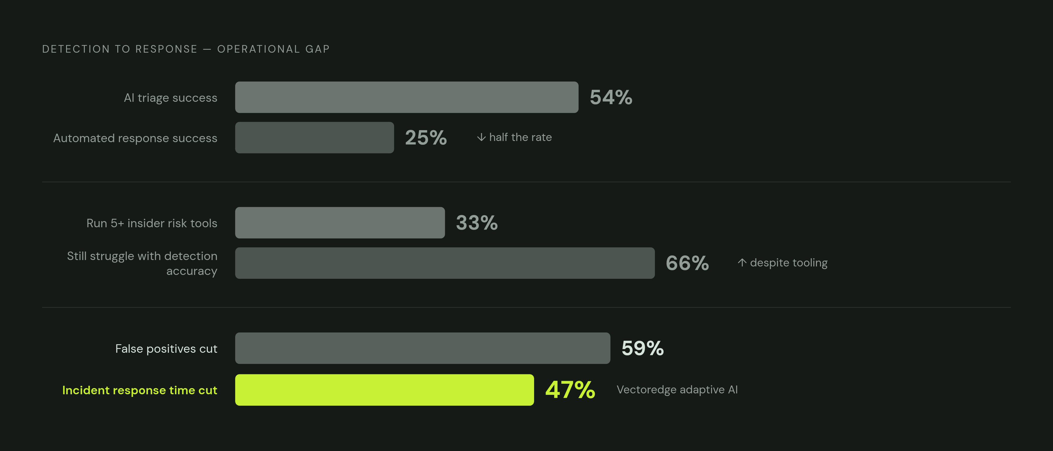 Diagram: The Insider Threat Detection Gap: More Tools, Same Struggle. Visualizes: Show three paired statistics that together expose the operational bottleneck between detection and response: (1) more than half of organizations report success using…