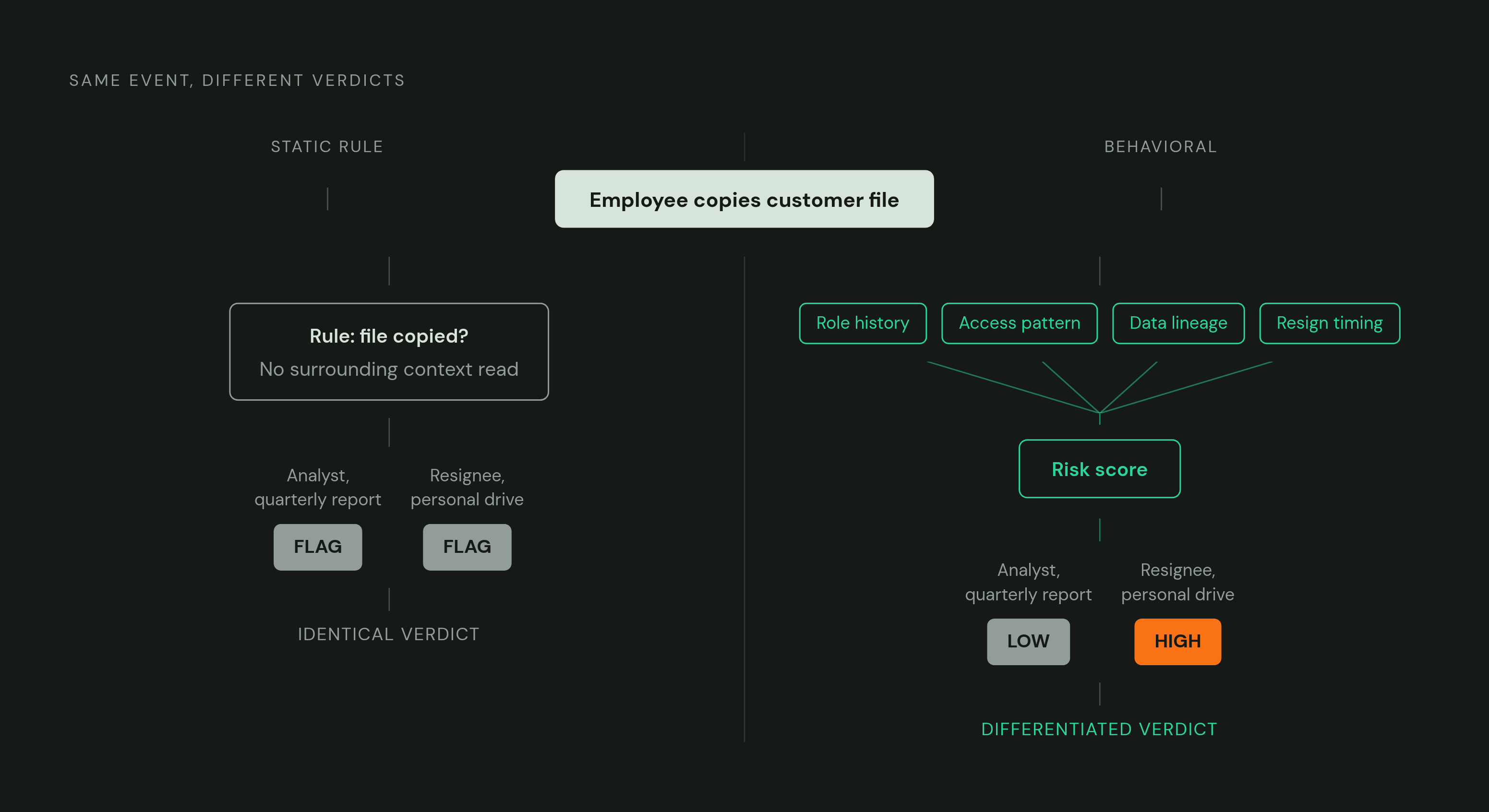 Diagram: Static Rules vs. Behavioral Analytics: Two Systems, One Action. Visualizes: Illustrate the contrast between how a static/rule-based system and a behavioral analytics system evaluate the same outward event — an employee copying a customer…