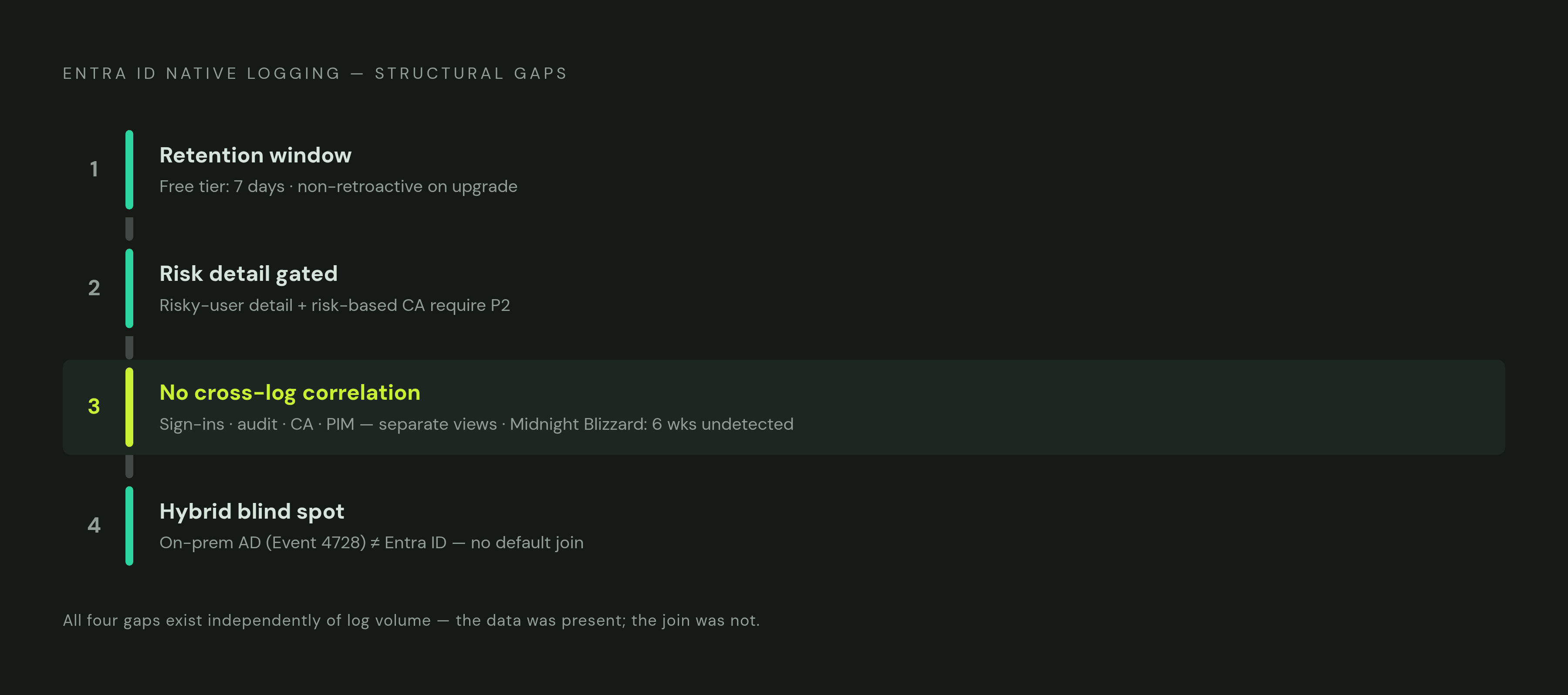 Diagram: The Four Structural Gaps in Native Entra ID Monitoring. Visualizes: Visualize four sequential structural gaps that limit insider threat detection when relying on native Entra ID logging alone: (1) Retention windows — free tier keeps logs…