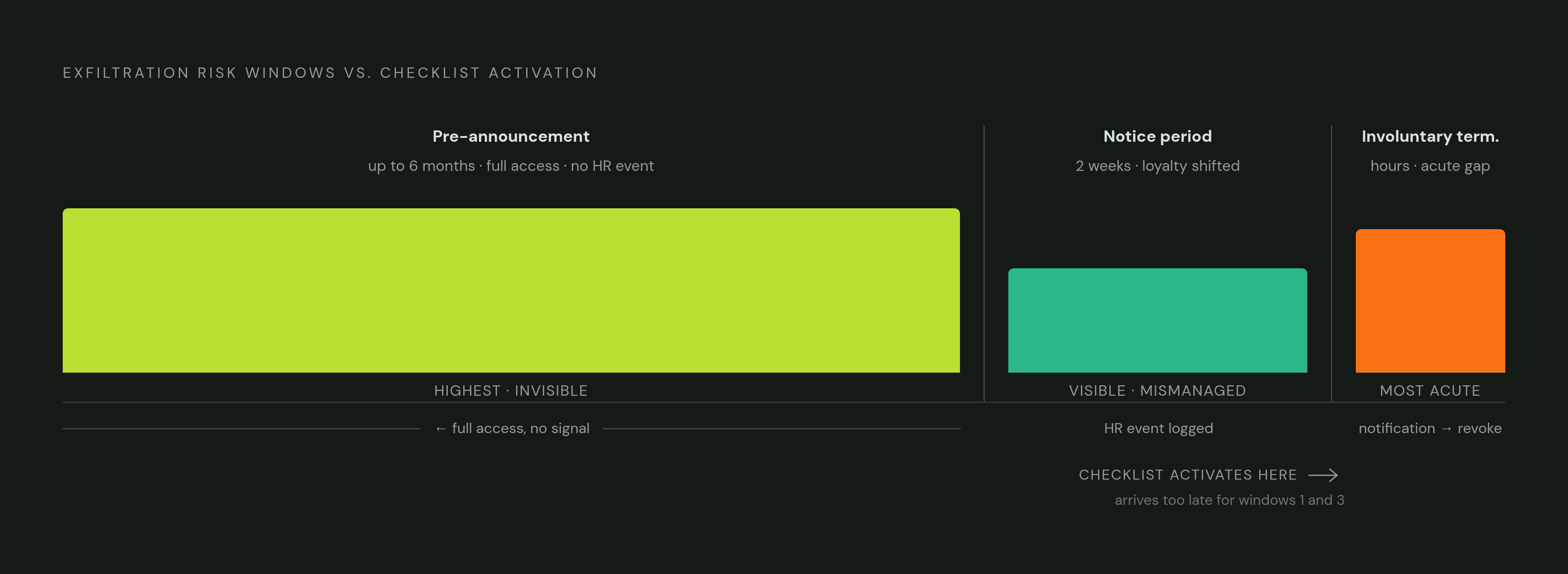 Diagram: Three Risk Windows on the Employment Timeline. Visualizes: Show three distinct risk windows on an employment timeline, illustrating when exfiltration risk actually peaks versus when most security controls activate.