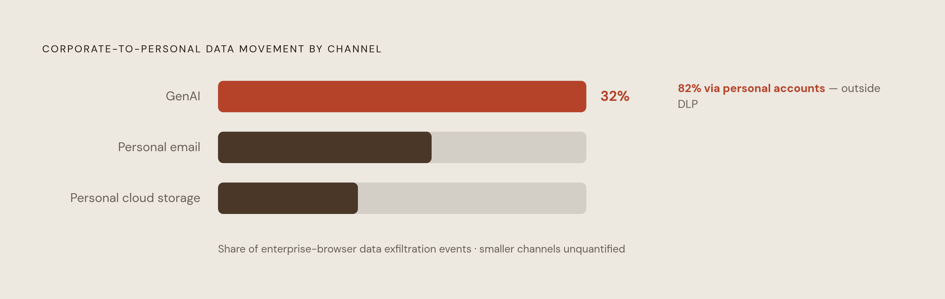 Diagram: GenAI: Now the Largest Corporate Data Exfiltration Channel. Visualizes: Show the relative share of corporate-to-personal data movement across three channels inside the enterprise browser: GenAI at 32%, personal email, and personal cloud…