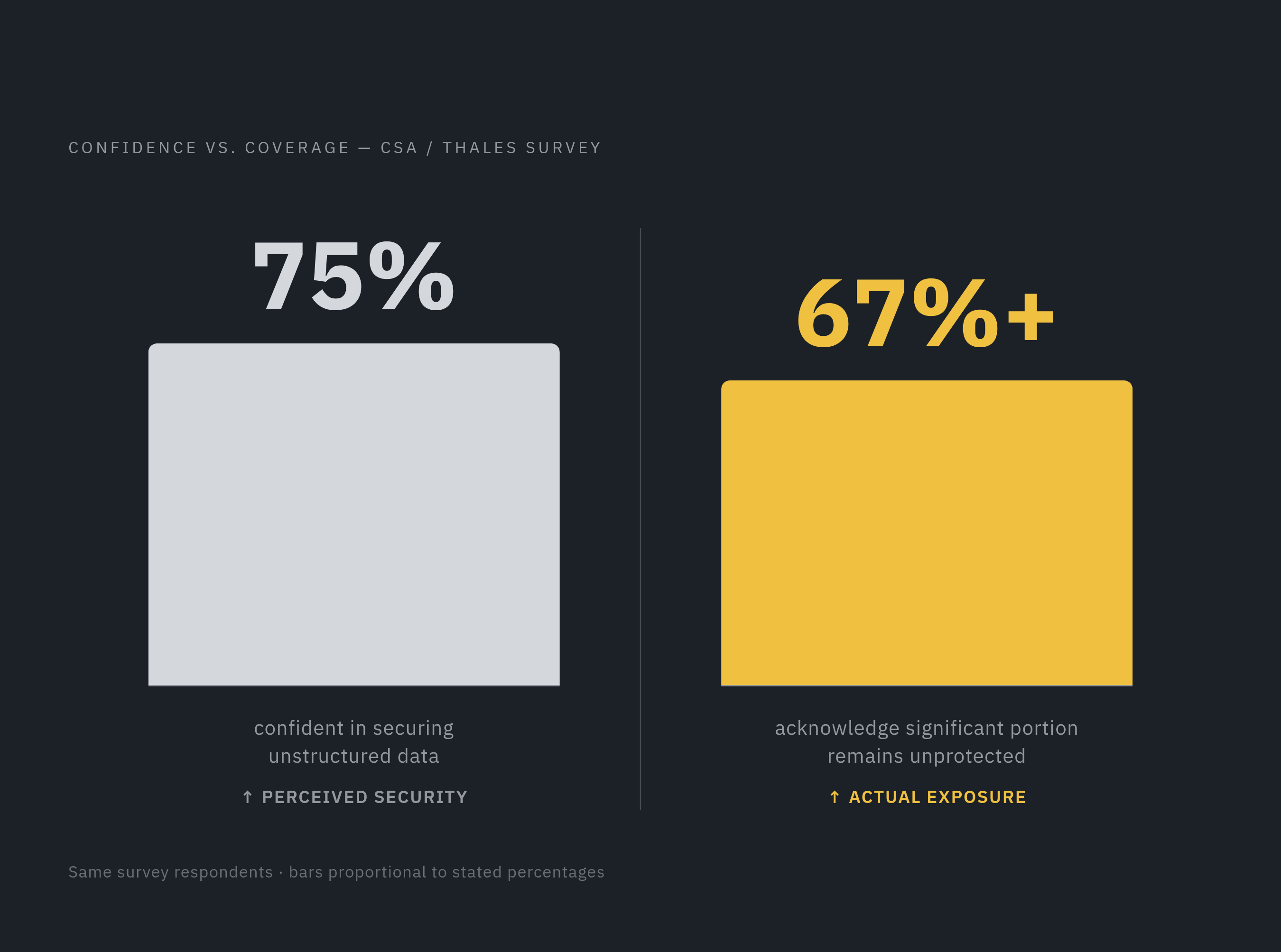Diagram: Confidence vs. Coverage: The Unstructured Data Contradiction. Visualizes: Show a stark split between two numbers from the same survey population: 75% of organizations said they were confident in their ability to secure unstructured data…