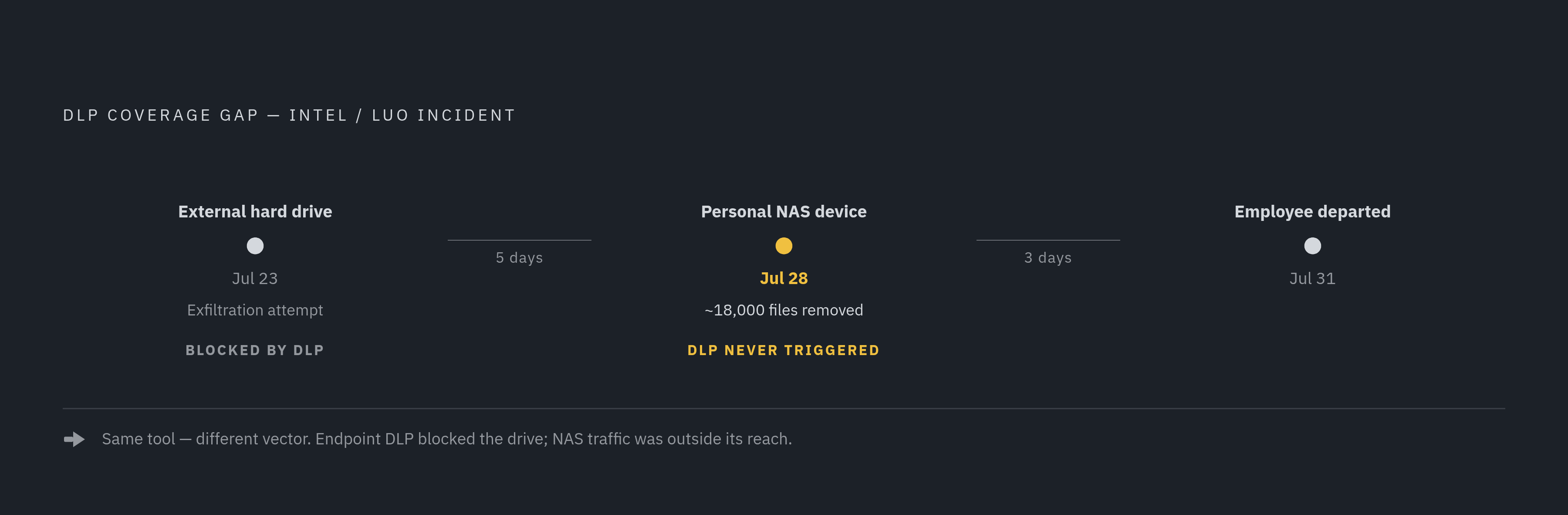 Diagram: Two Days, Two Devices, One Exfiltration. Visualizes: Visualize the Intel/Luo timeline as a short stepped sequence with four events: July 23 — first exfiltration attempt via external hard drive, blocked by DLP; July 28 — ~18,000 sensitive…