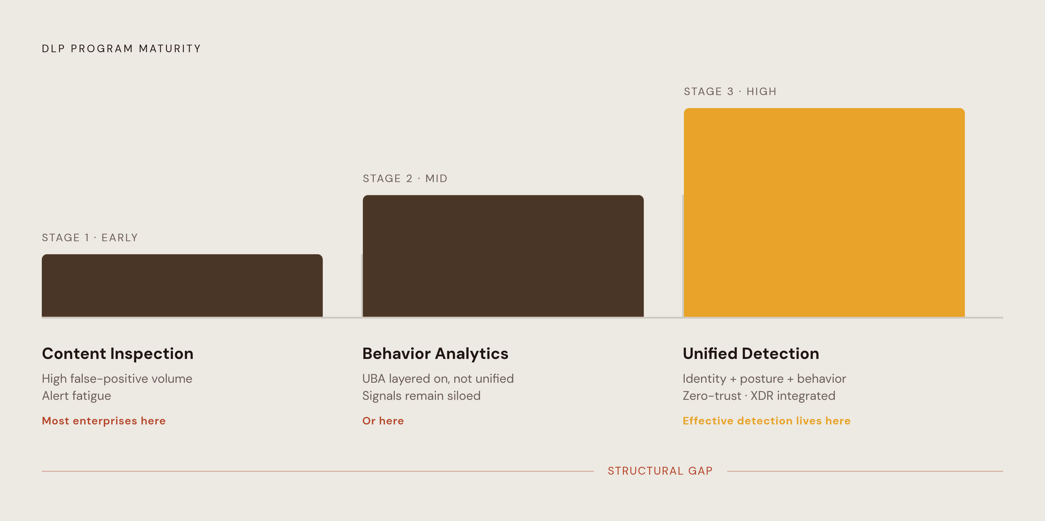 Diagram: The DLP Maturity Ladder: Three Stages of Detection. Visualizes: Illustrate the three maturity stages of enterprise DLP programs as a stepped progression.
